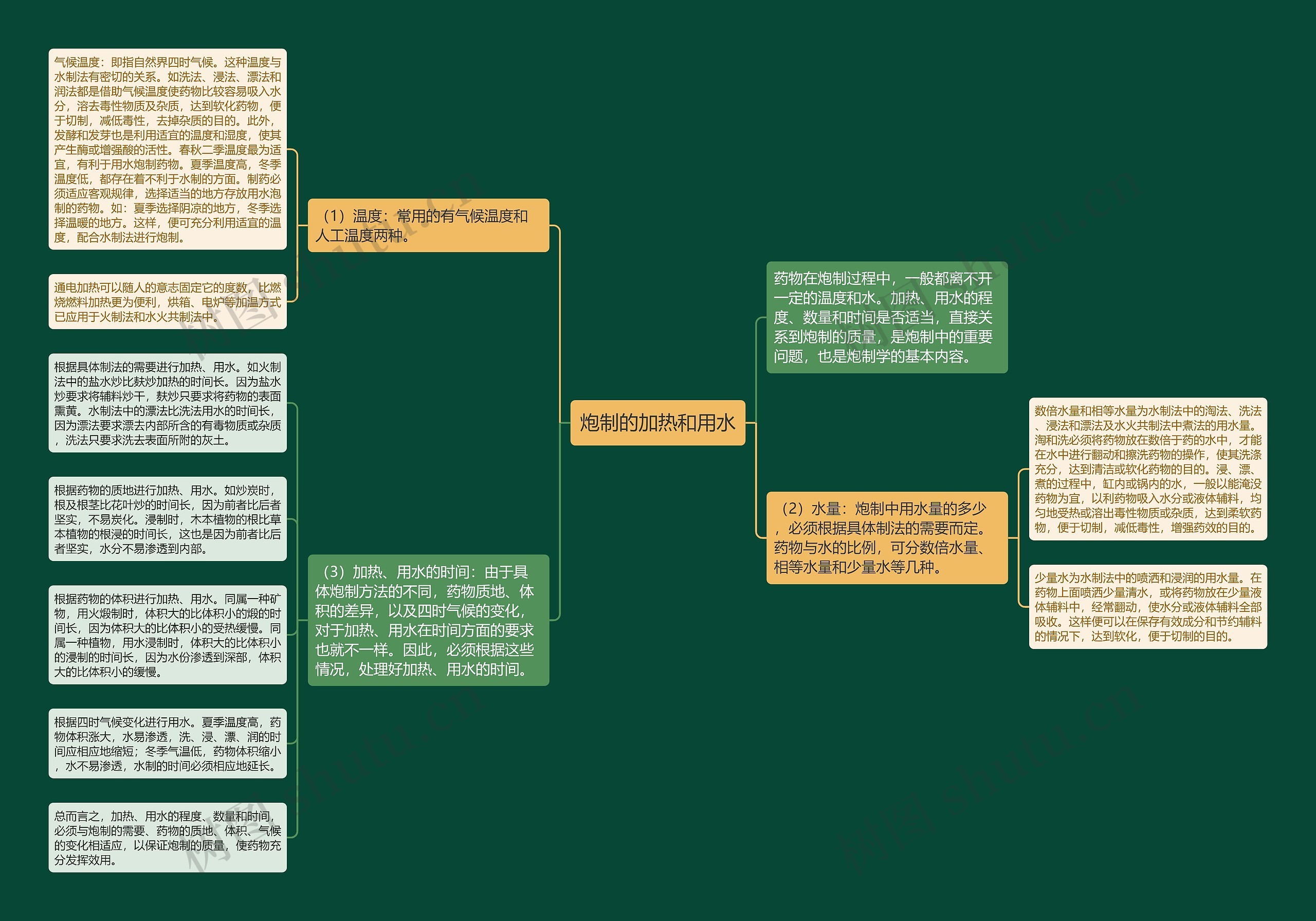 炮制的加热和用水 炮制的加热和用水
