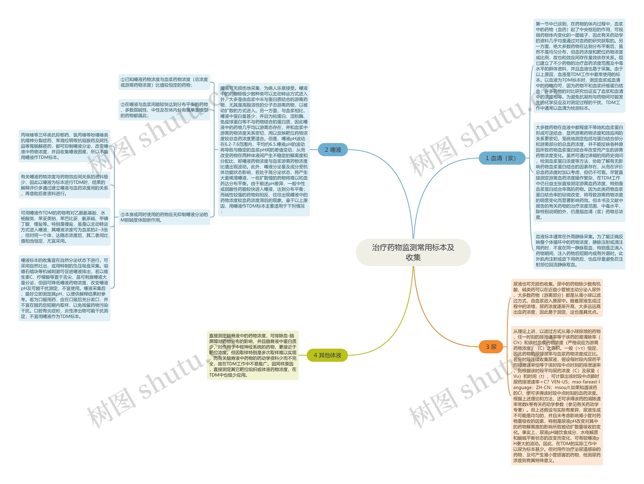 治疗药物监测常用标本及收集思维导图
