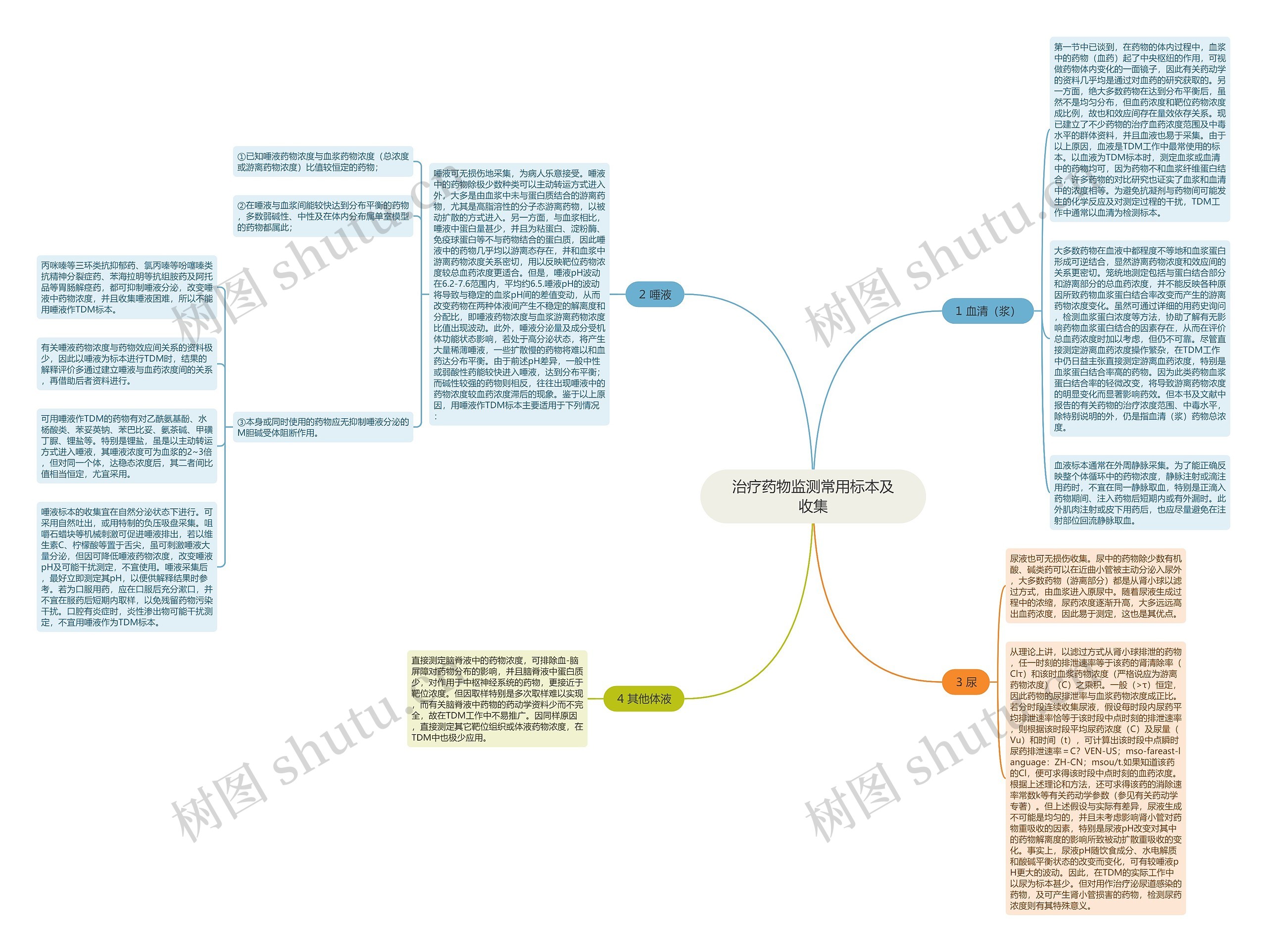治疗药物监测常用标本及收集 治疗药物监测常用标本及收集