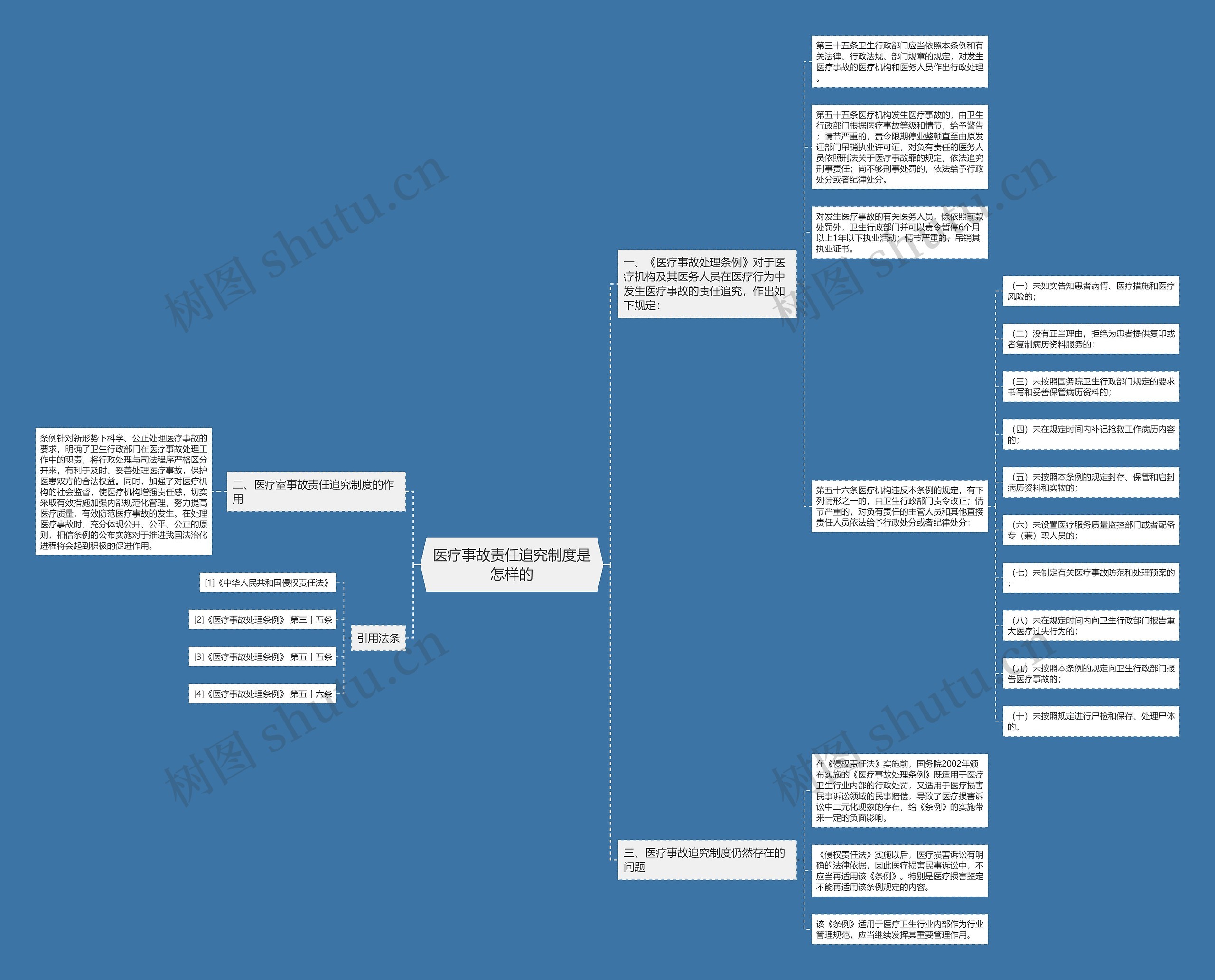 医疗事故责任追究制度是怎样的思维导图