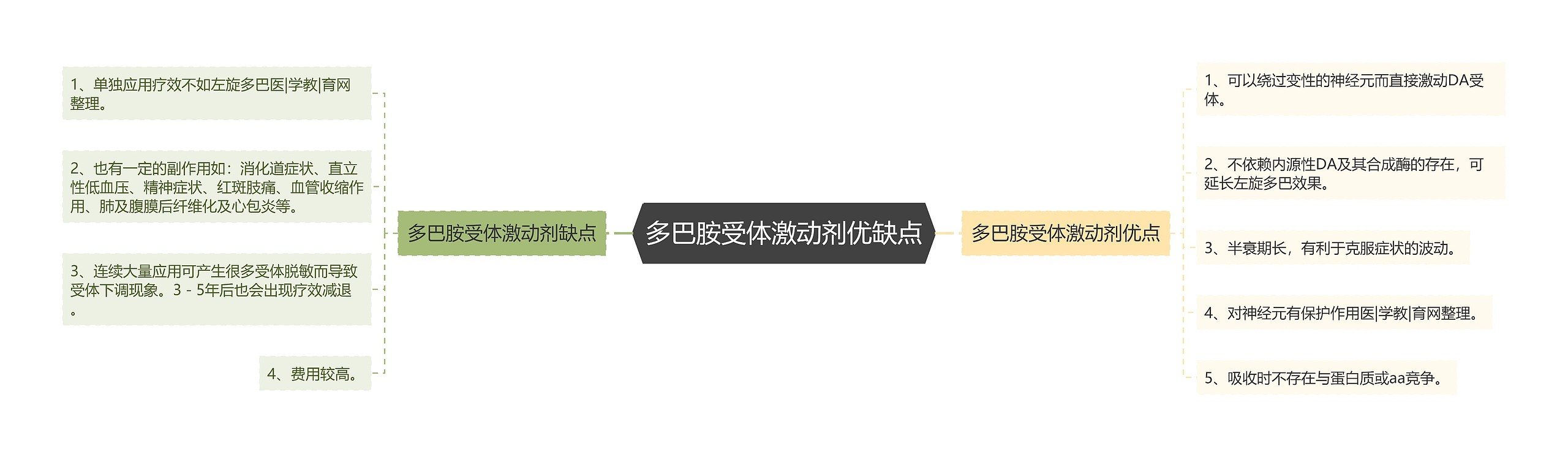 多巴胺受体激动剂优缺点 多巴胺受体激动剂优缺点