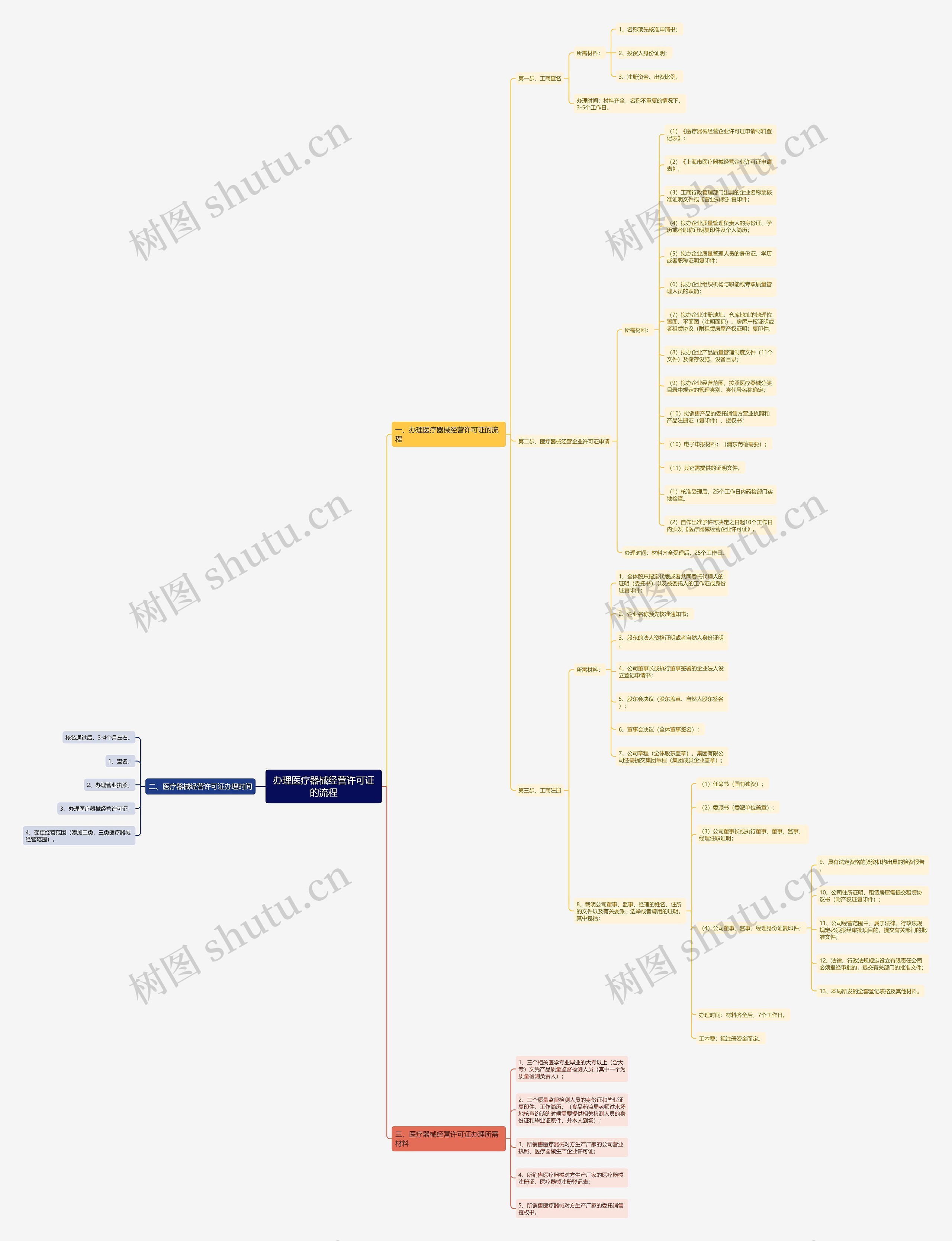 办理医疗器械经营许可证的流程思维导图