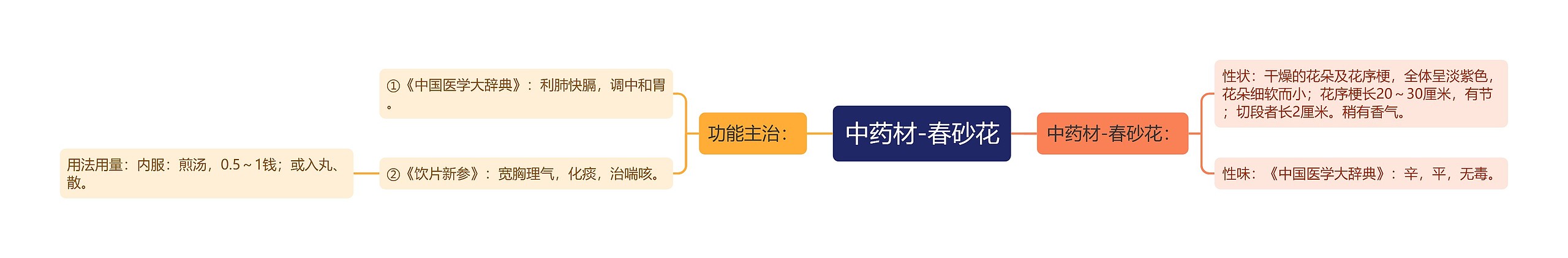 中药材-春砂花 中药材-春砂花
