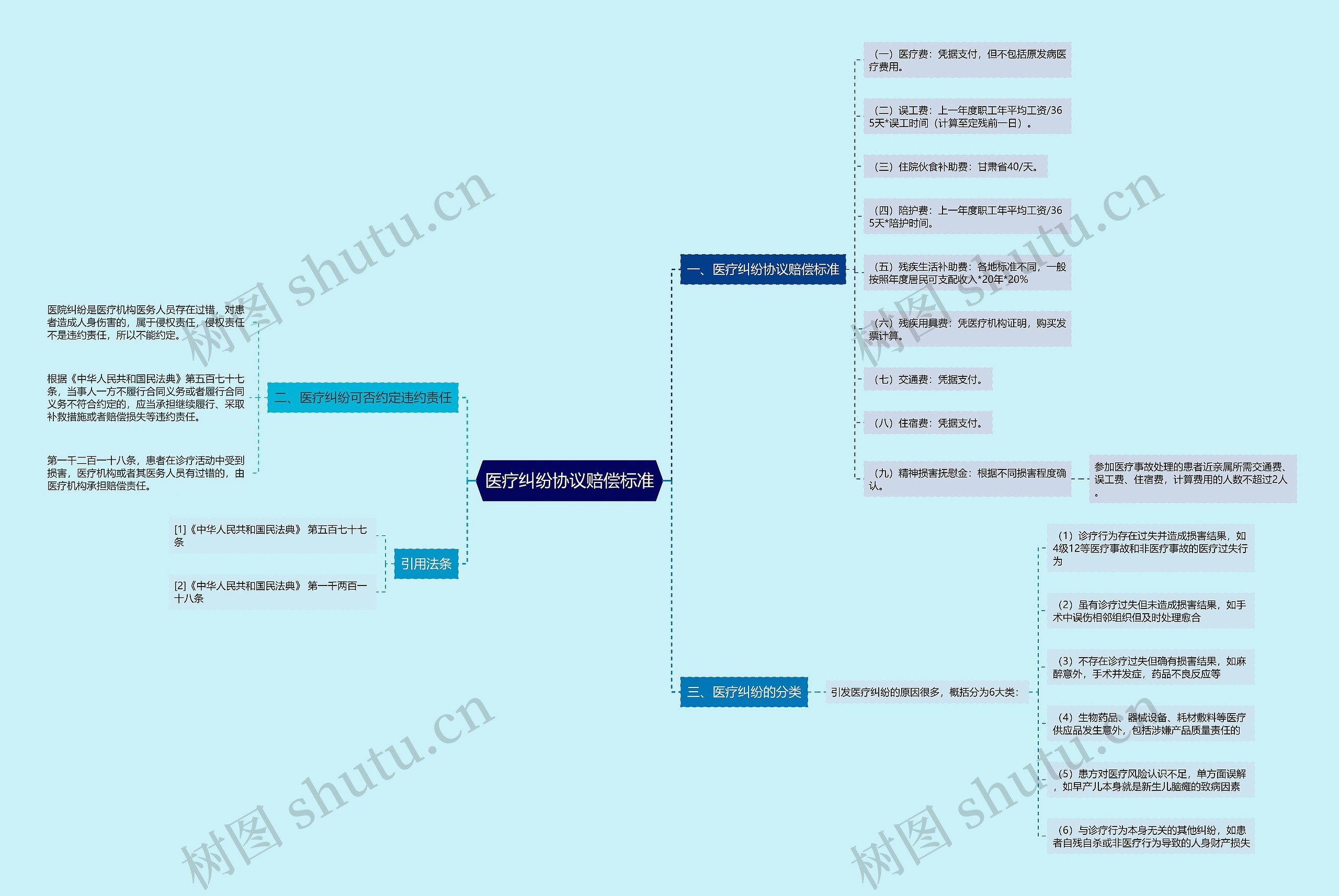 医疗纠纷协议赔偿标准思维导图