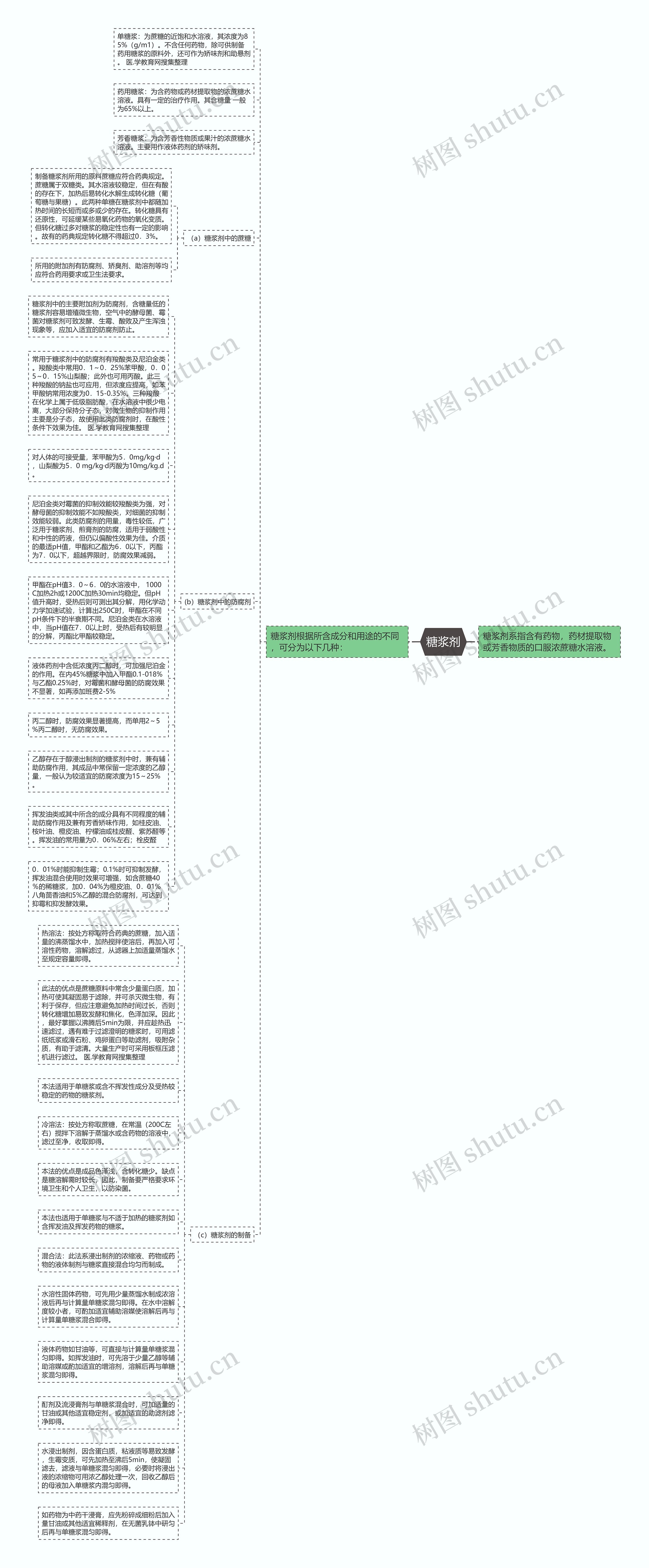 糖浆剂思维导图高清图 糖浆剂思维导图
