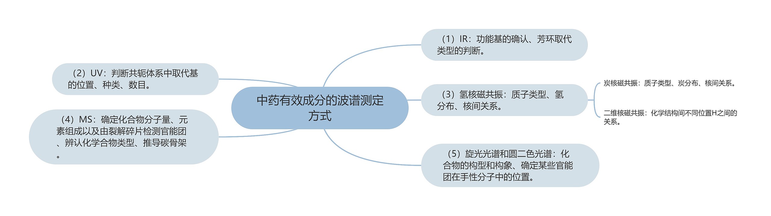 中药有效成分的波谱测定方式