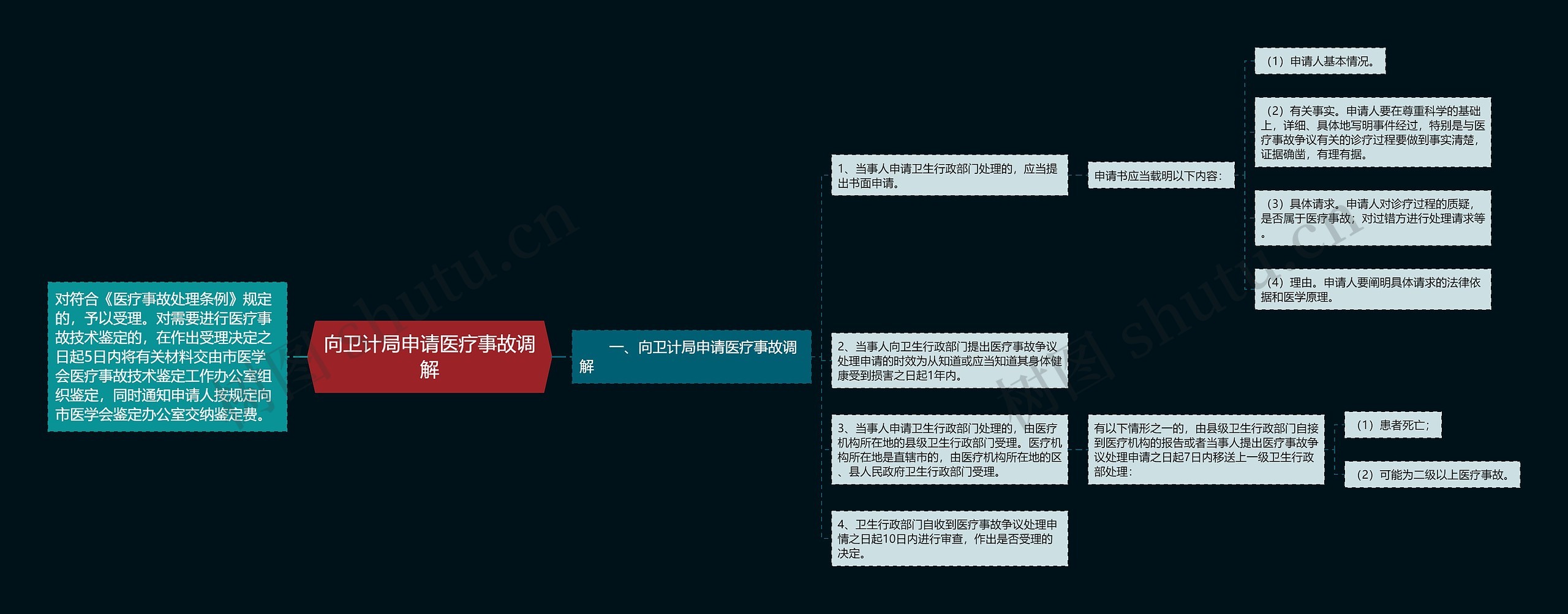 向卫计局申请医疗事故调解