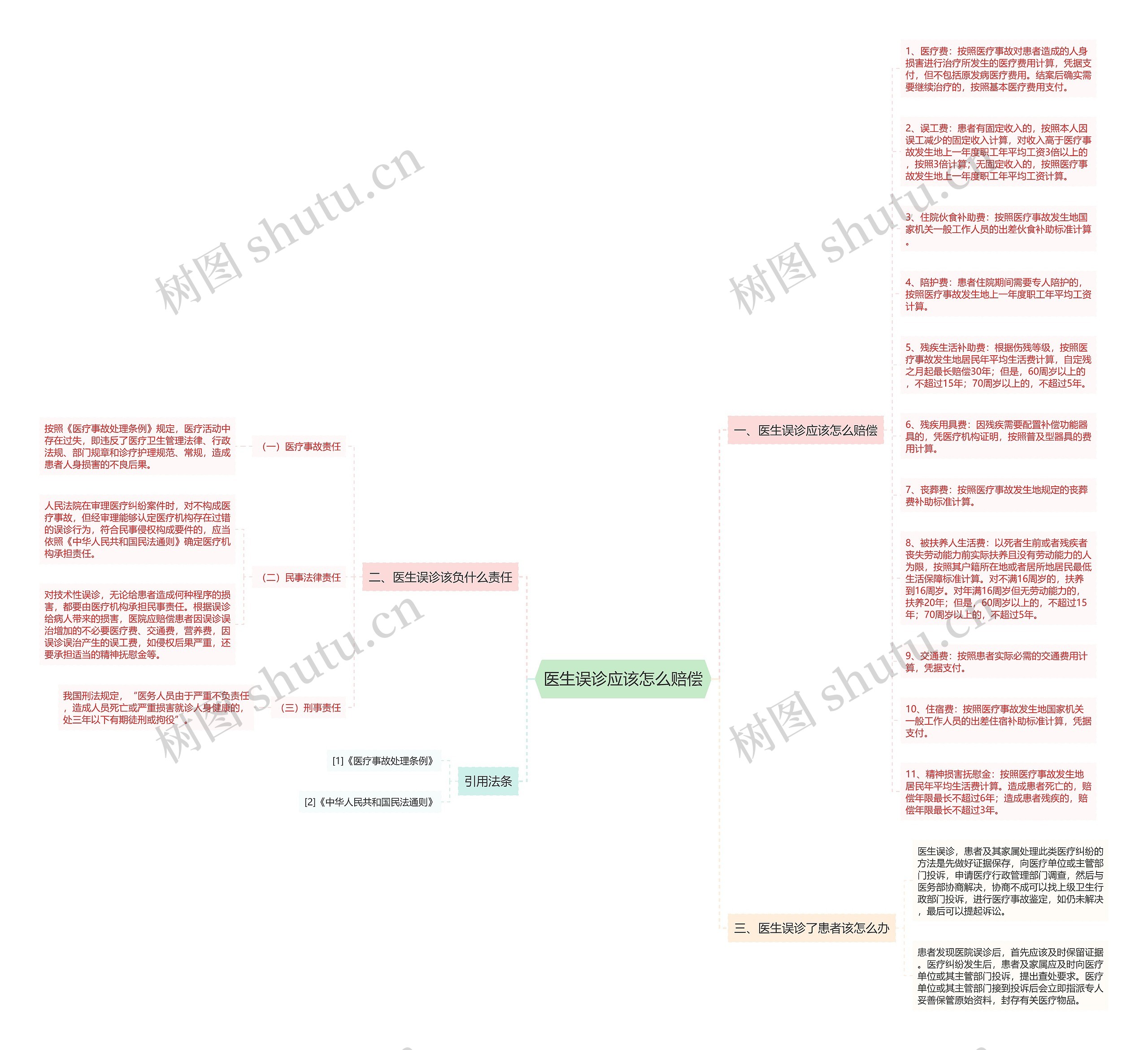 医生误诊应该怎么赔偿思维导图