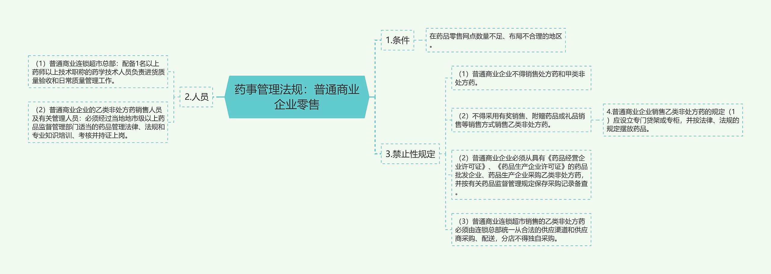 药事管理法规：普通商业企业零售思维导图