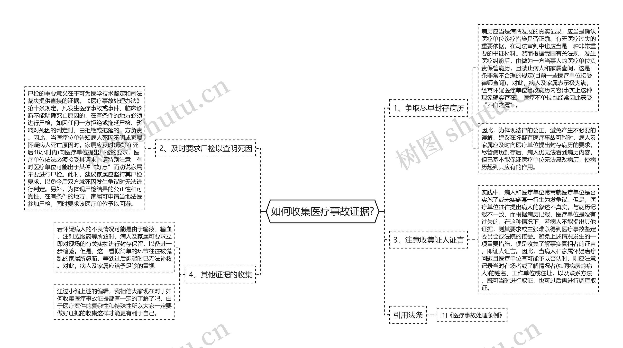 如何收集医疗事故证据?思维导图