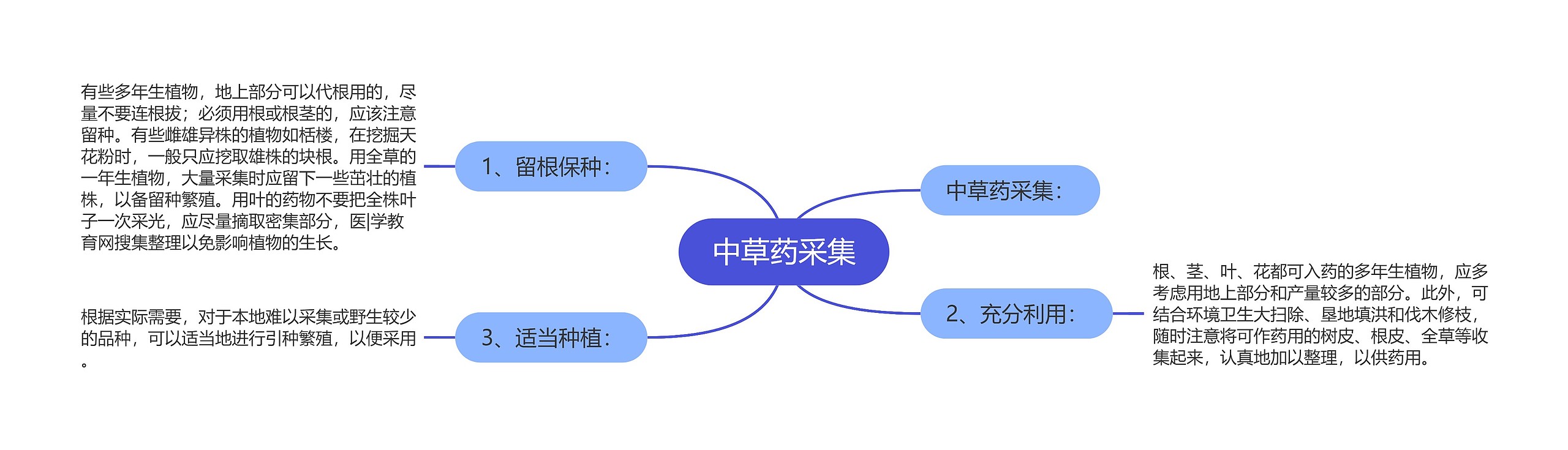 中草药采集思维导图