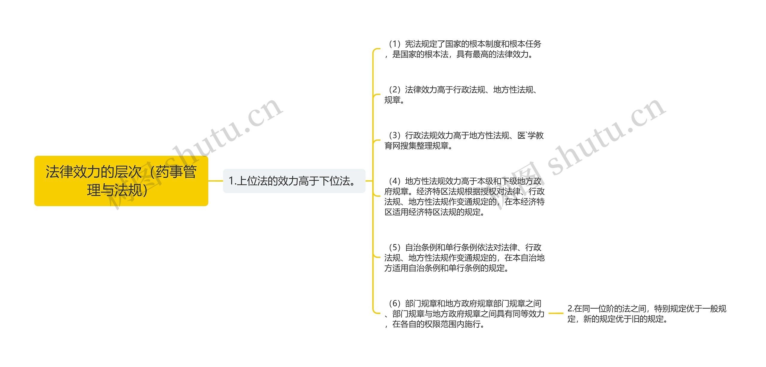 法律效力的层次（药事管理与法规）