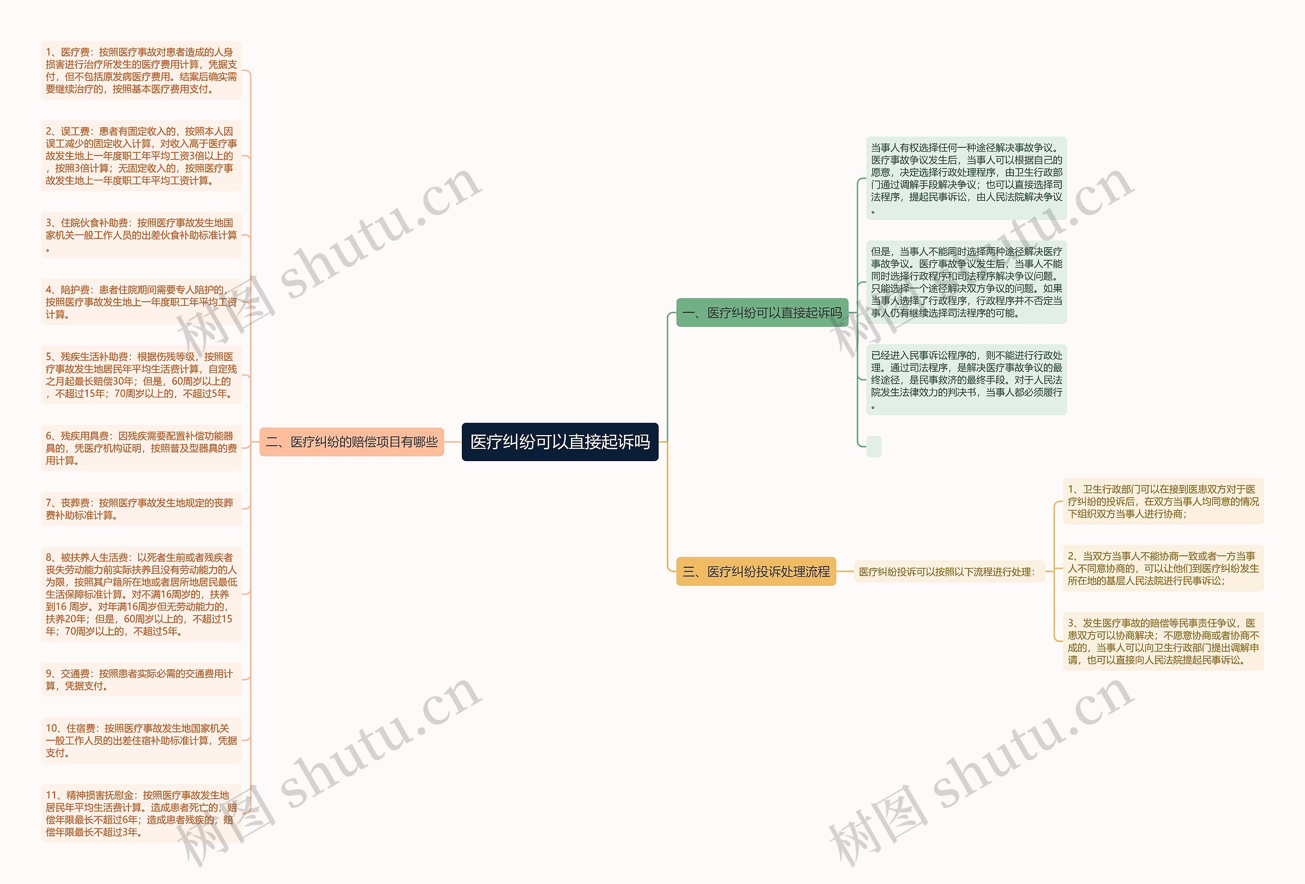 医疗纠纷可以直接起诉吗思维导图高清图 医疗纠纷可以直接起诉吗思维导图