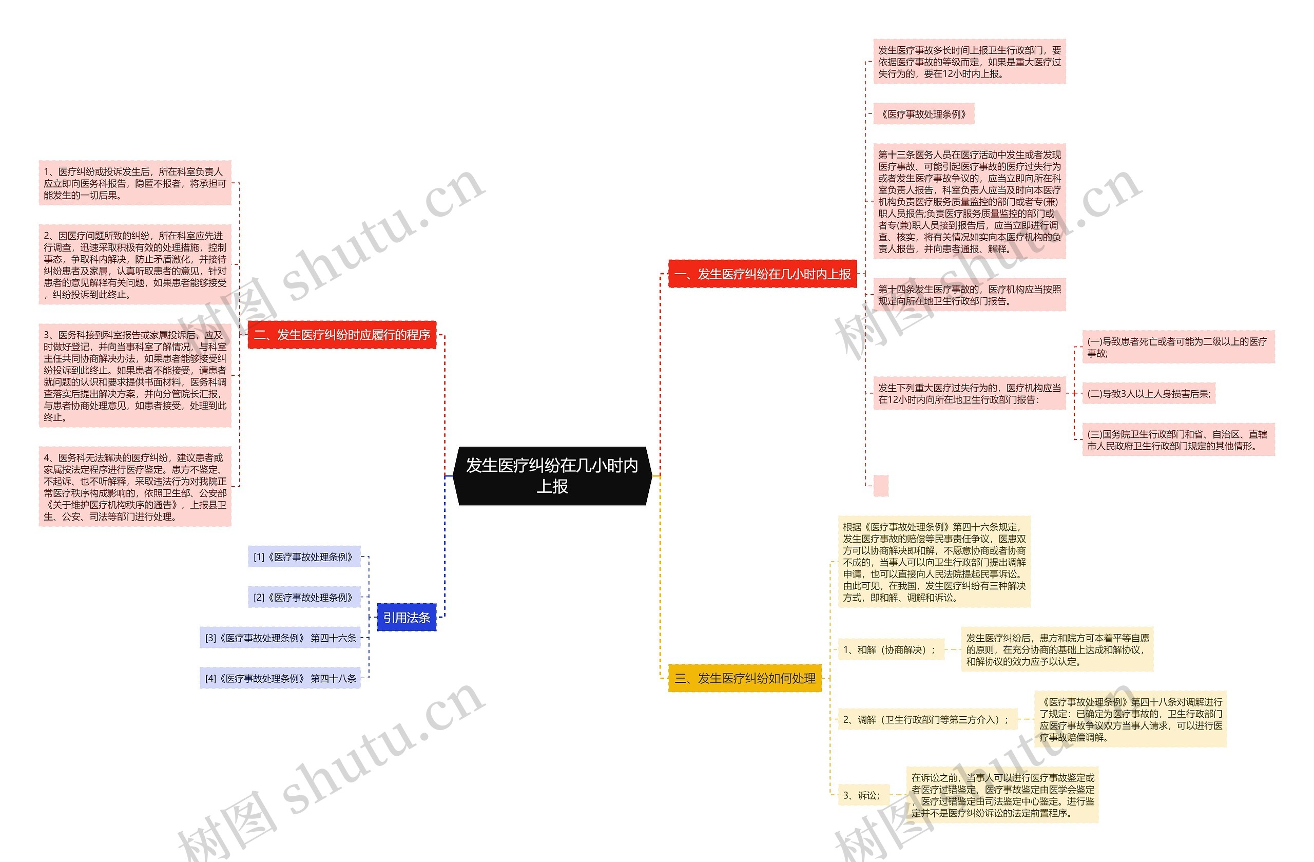 发生医疗纠纷在几小时内上报思维导图