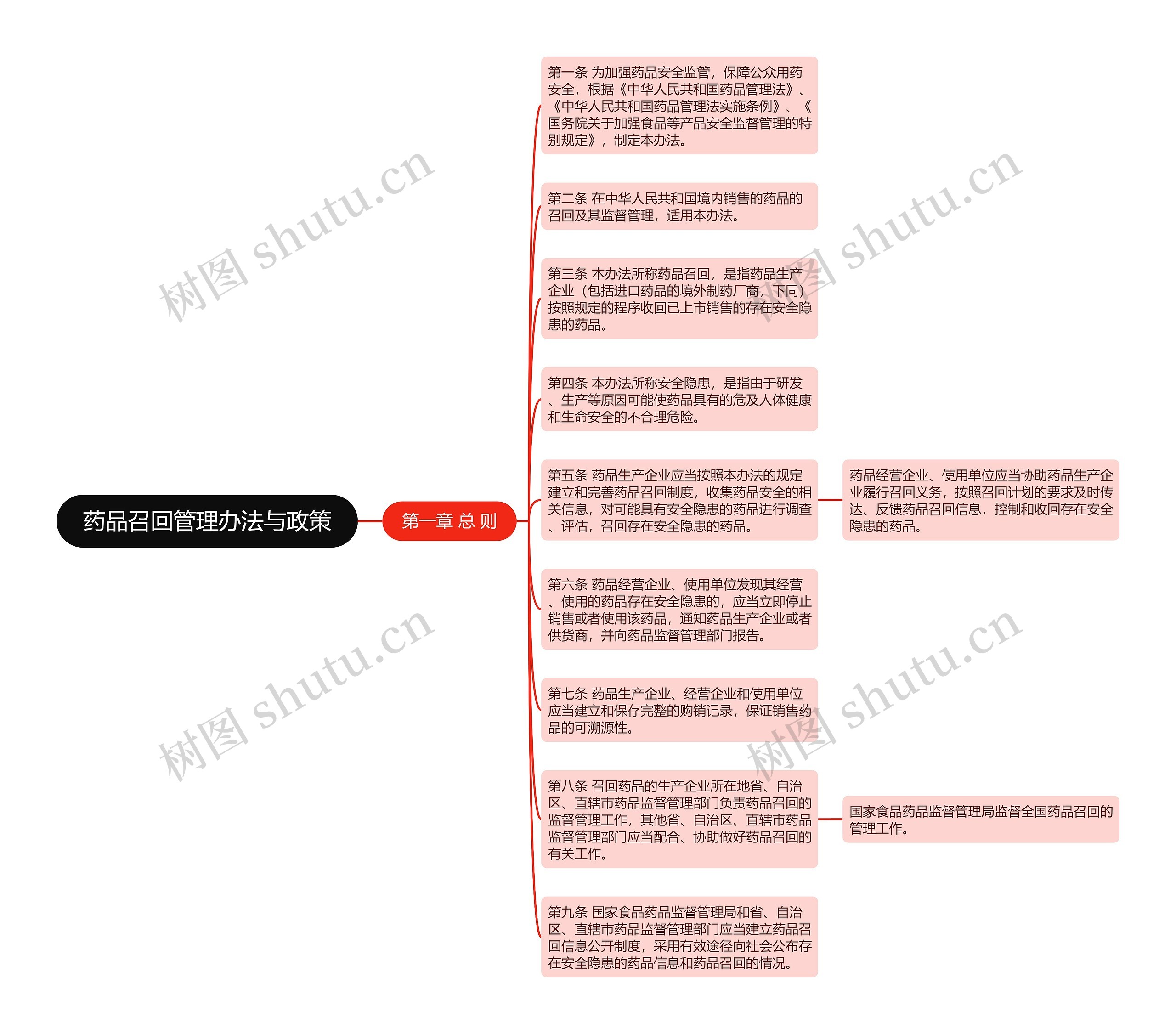 药品召回管理办法与政策思维导图