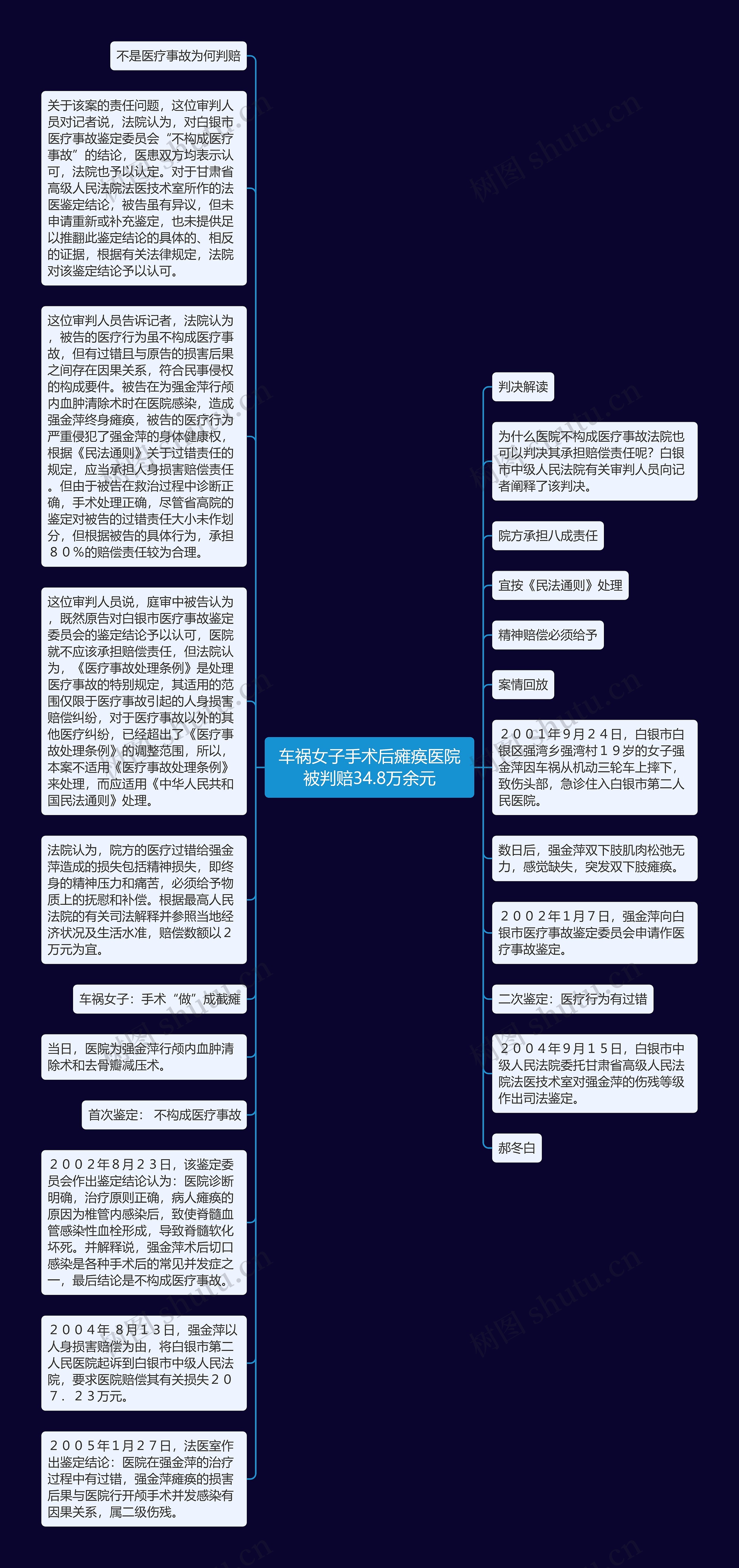 车祸女子手术后瘫痪医院被判赔34.8万余元思维导图