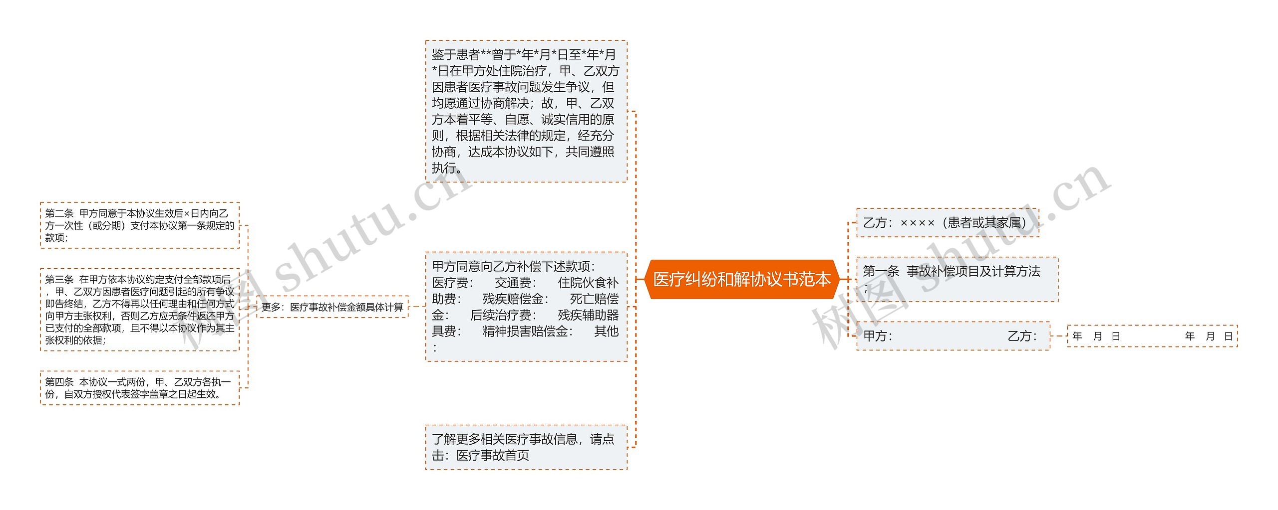 医疗纠纷和解协议书范本思维导图