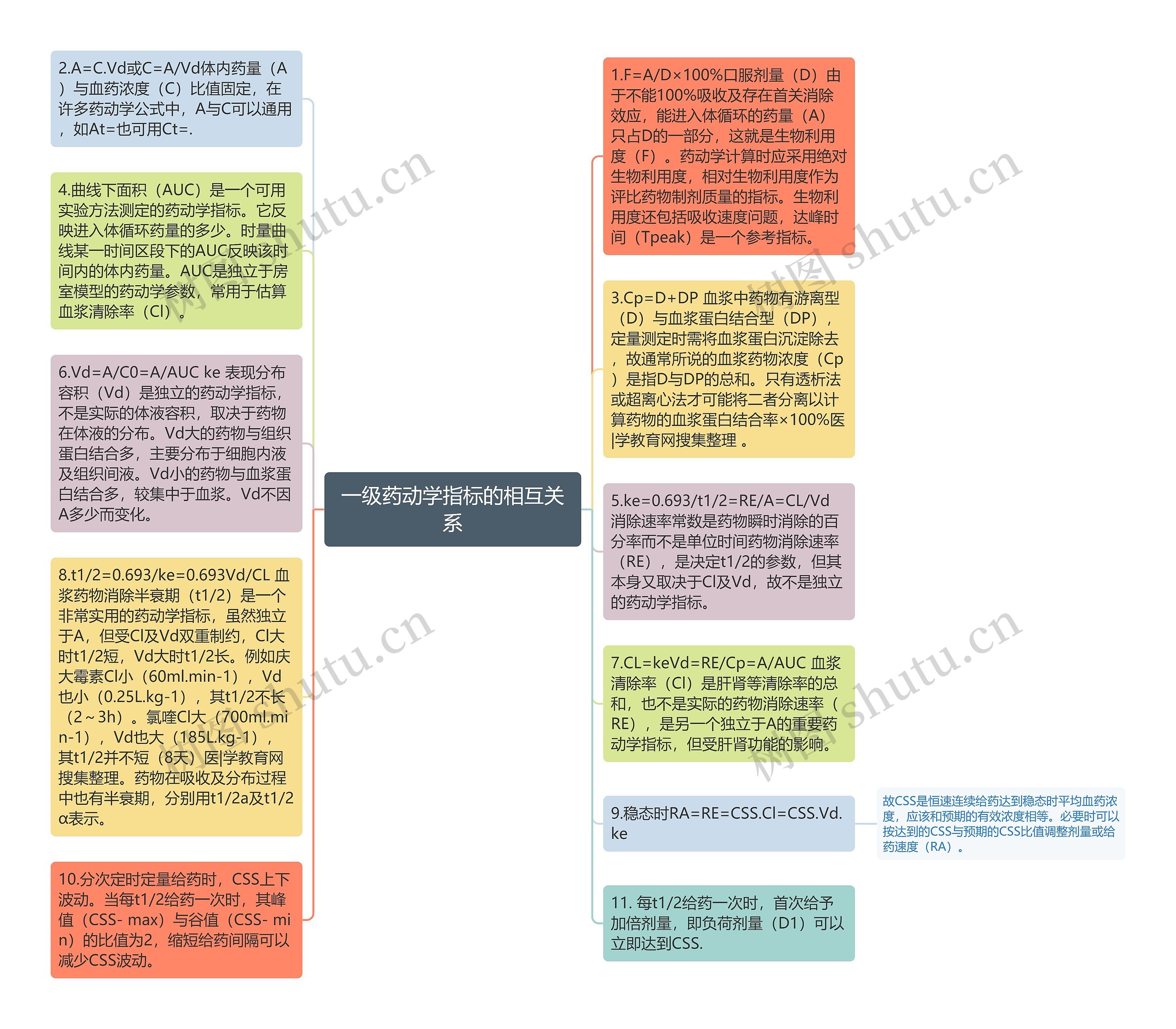 一级药动学指标的相互关系思维导图