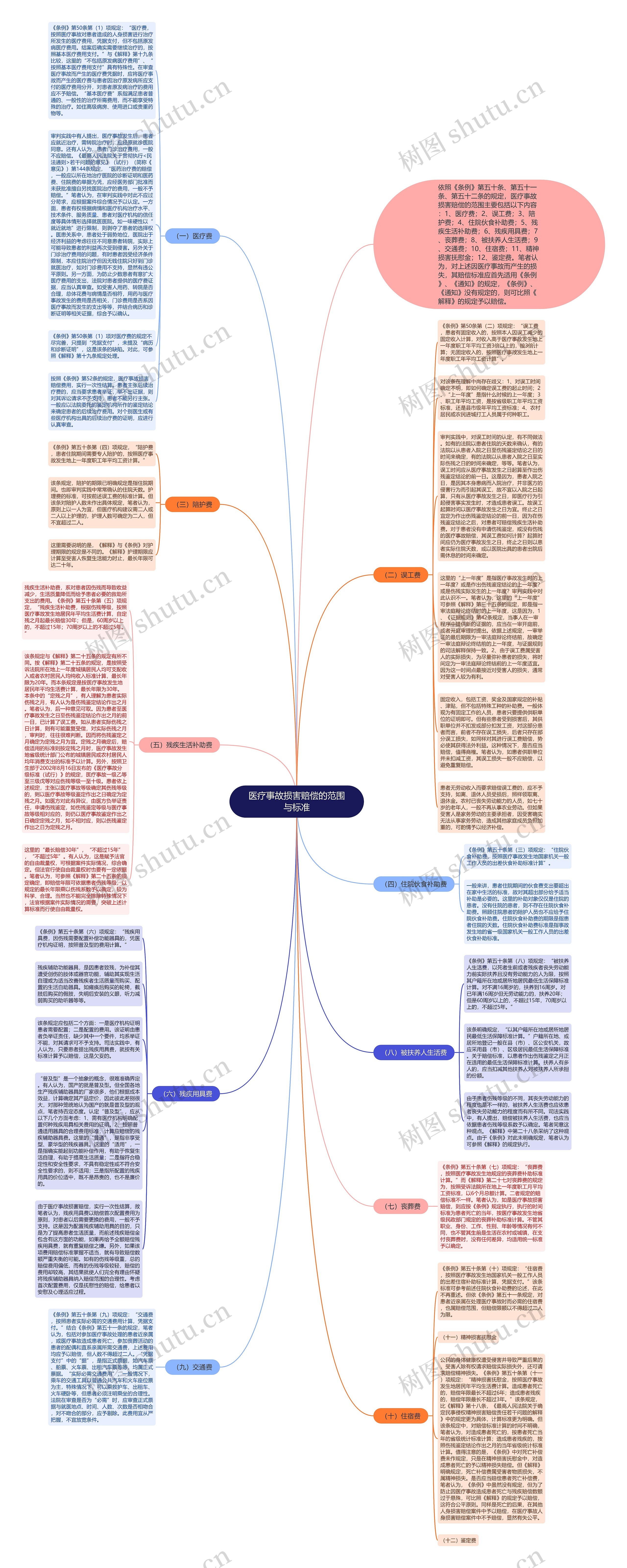 医疗事故损害赔偿的范围与标准思维导图