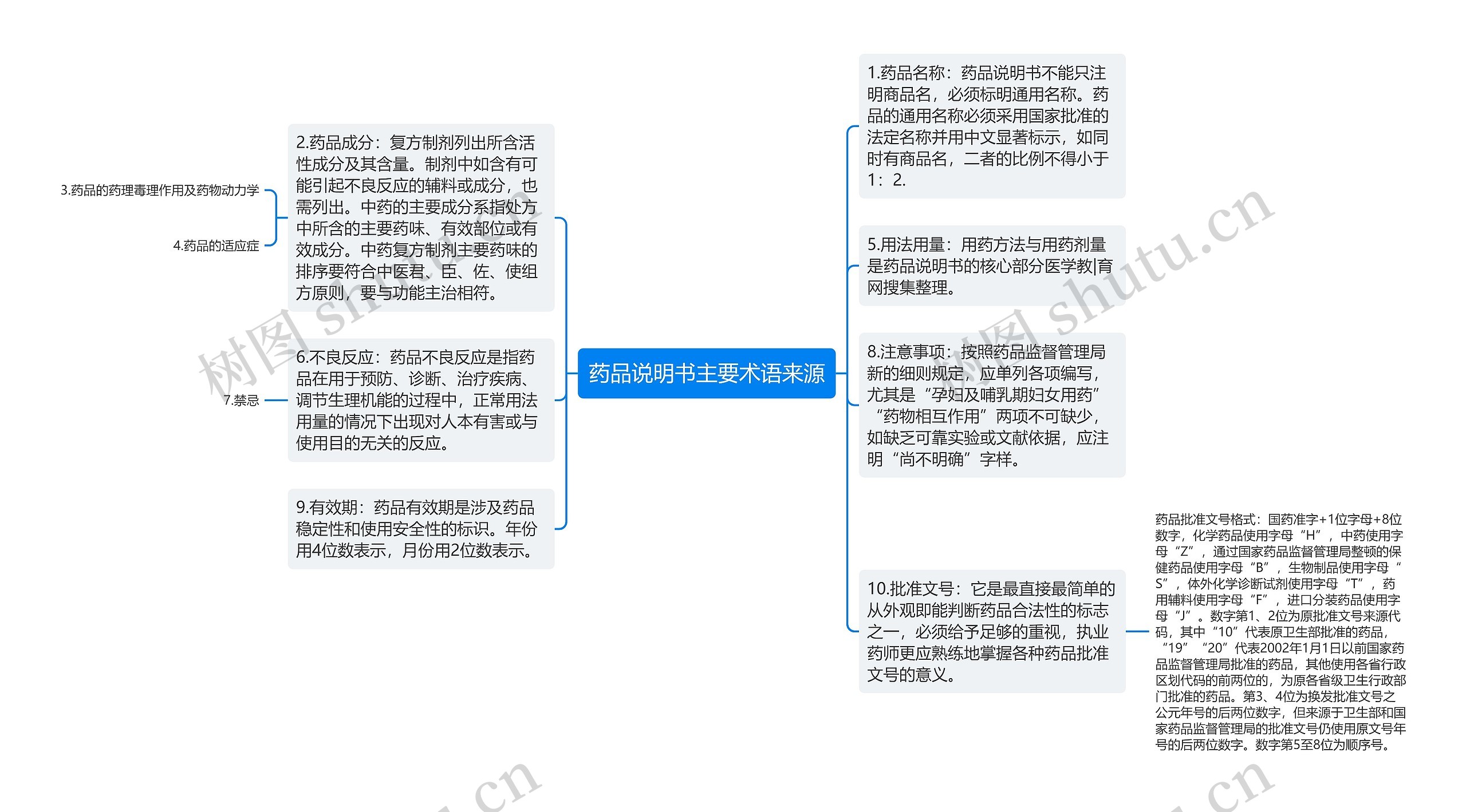 药品说明书主要术语来源思维导图