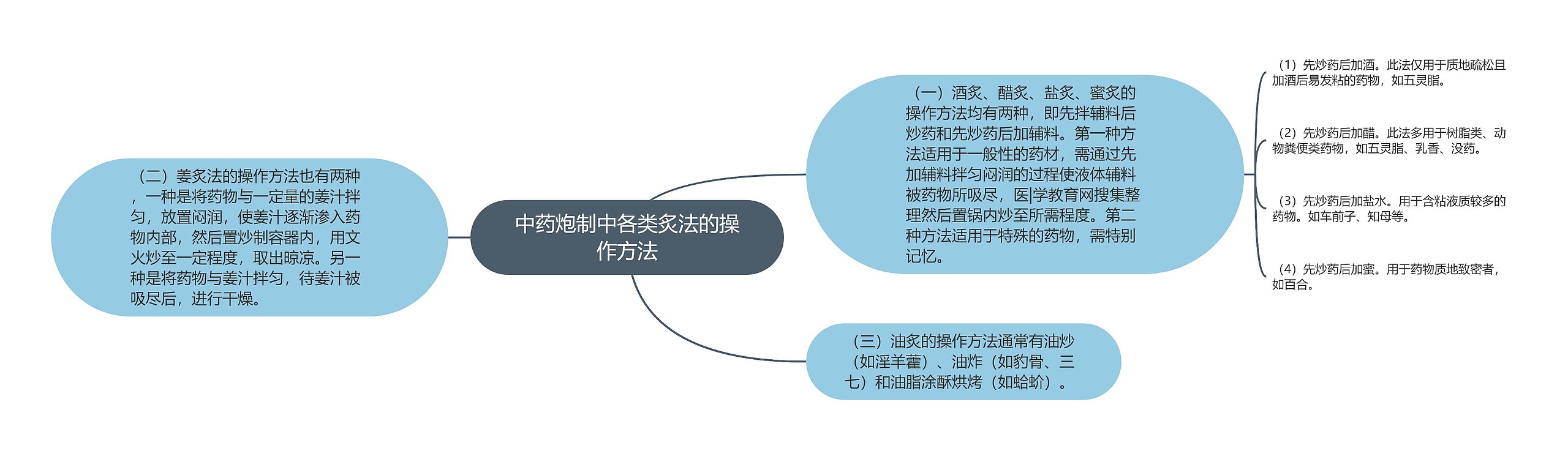 中药炮制中各类炙法的操作方法