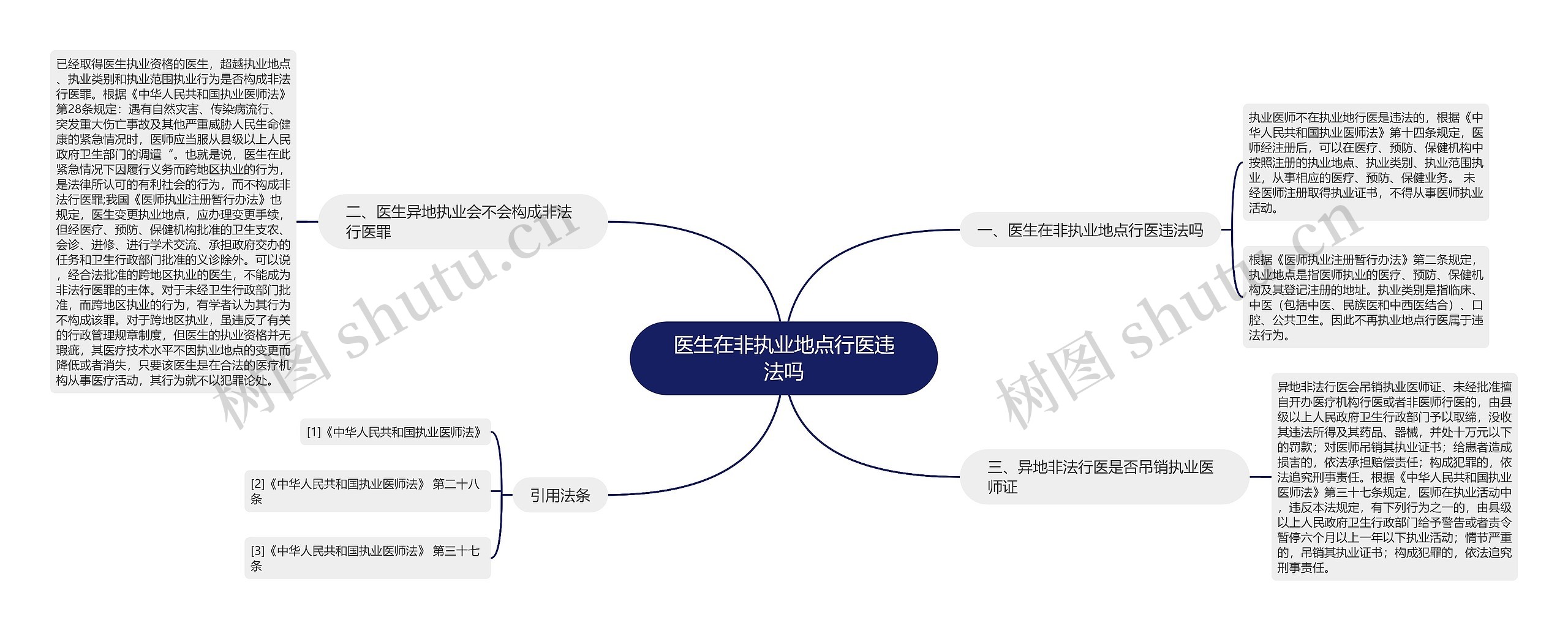 医生在非执业地点行医违法吗思维导图