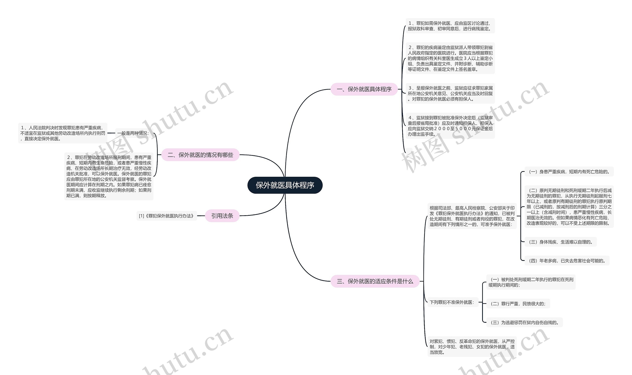 保外就医具体程序思维导图