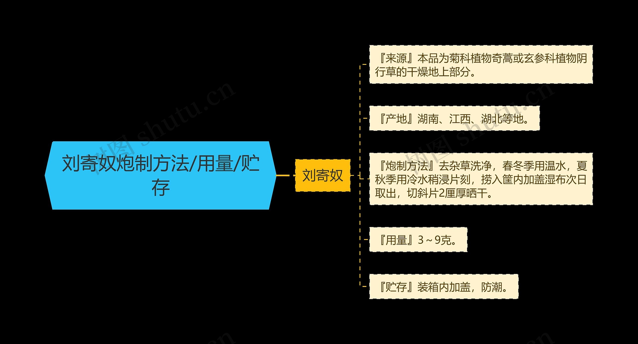 刘寄奴炮制方法/用量/贮存思维导图