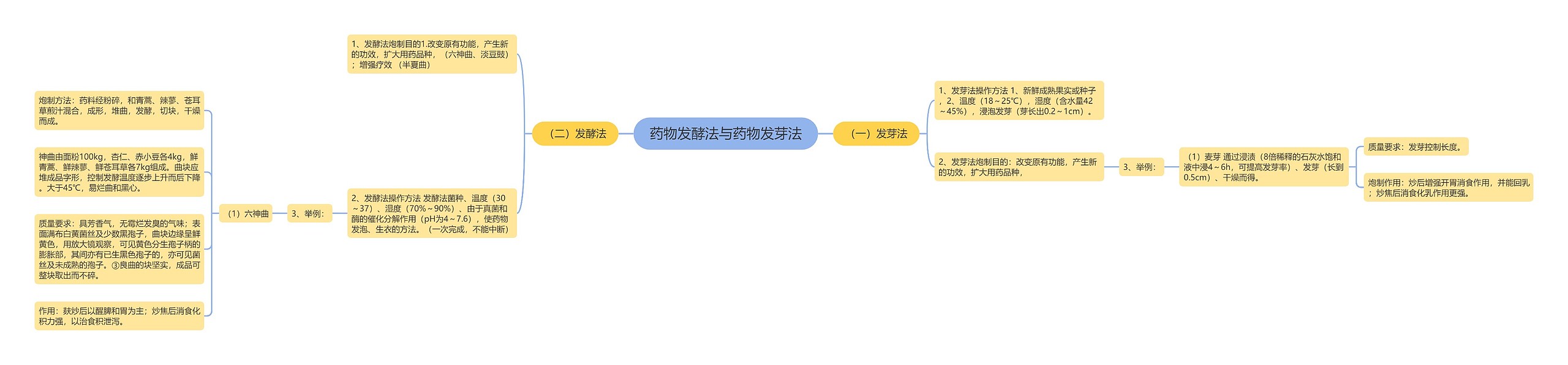 药物发酵法与药物发芽法 药物发酵法与药物发芽法