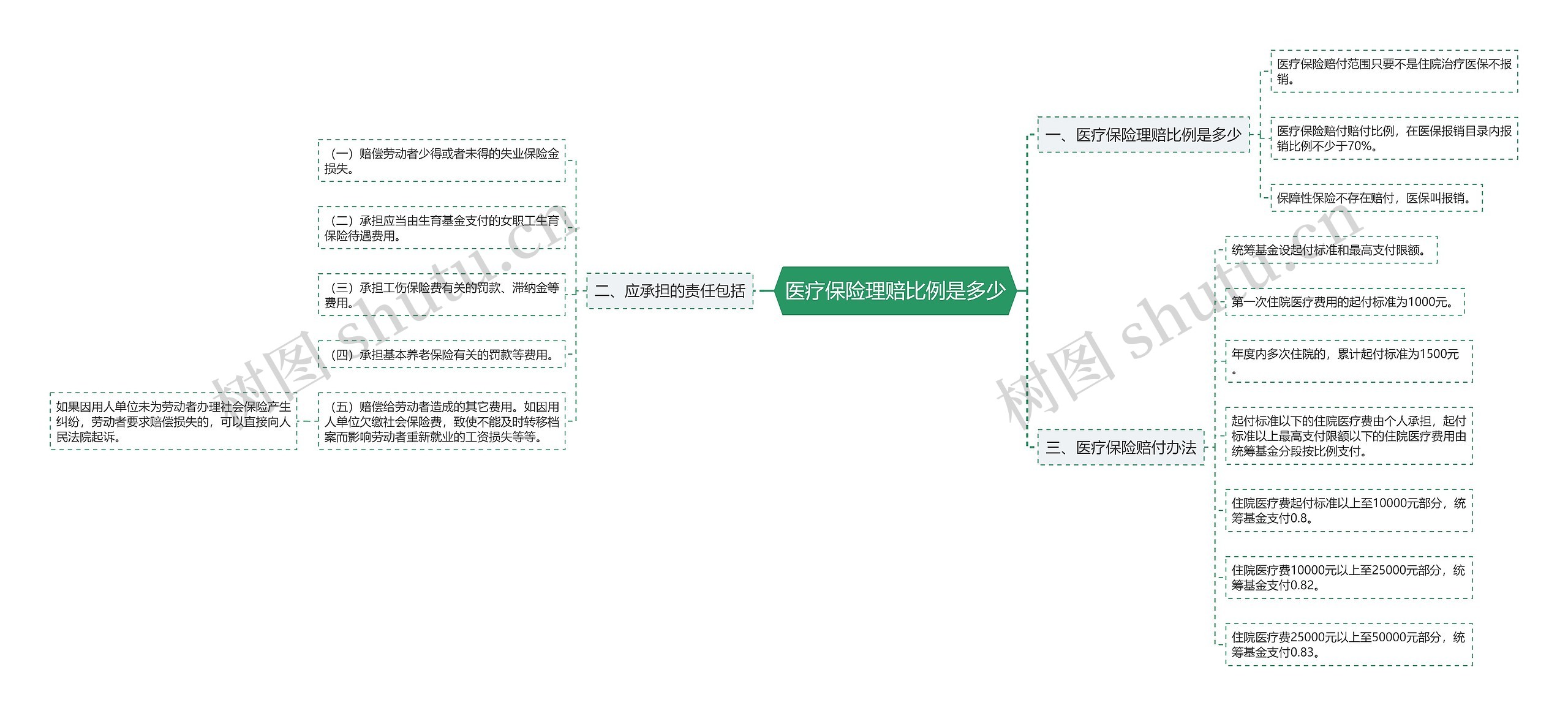 医疗保险理赔比例是多少思维导图