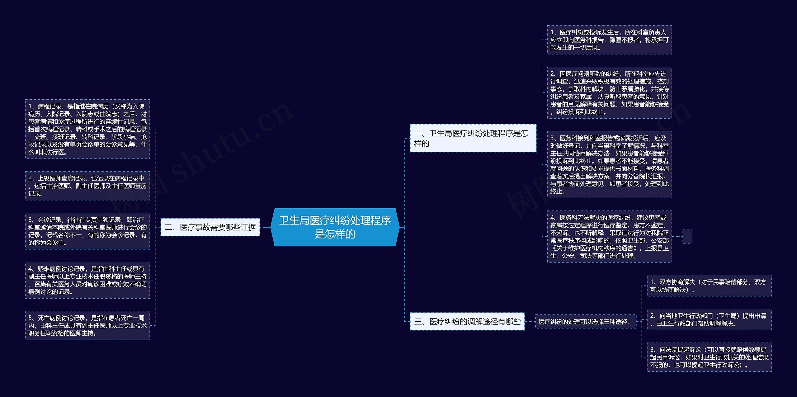 卫生局医疗纠纷处理程序是怎样的思维导图