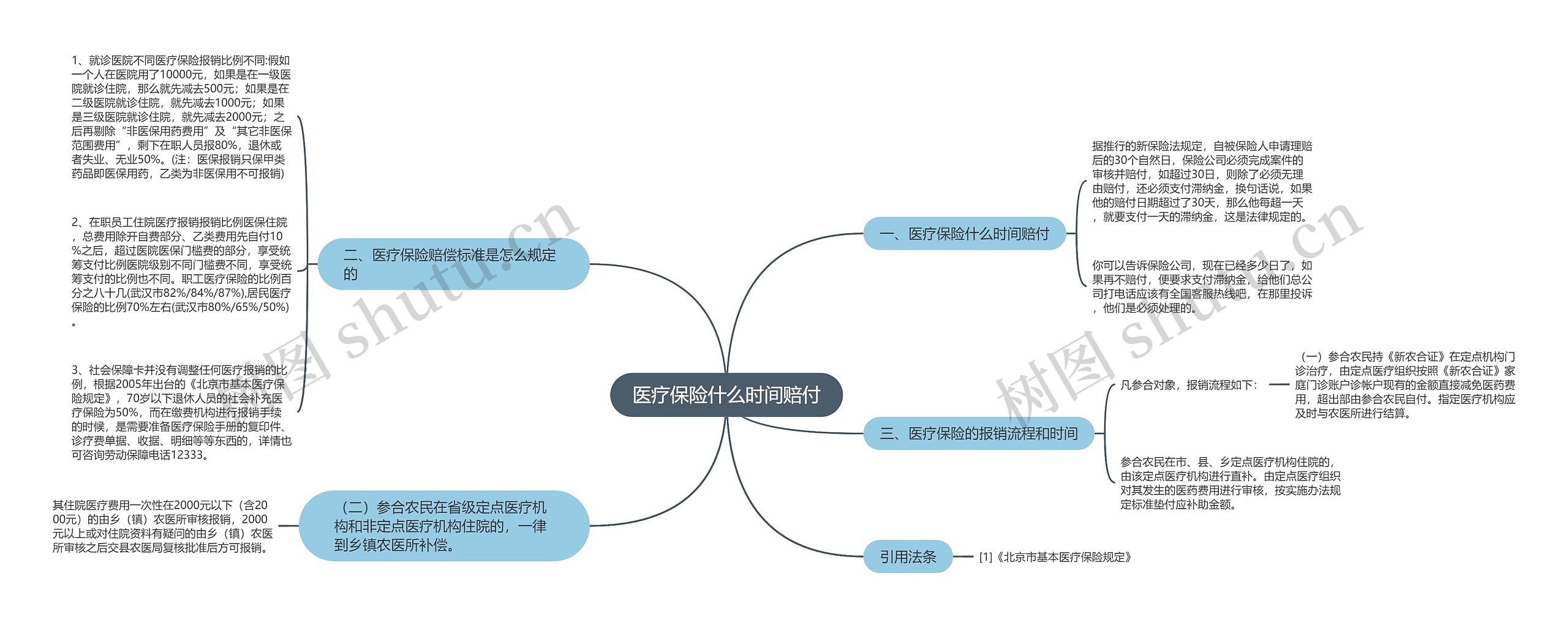 医疗保险什么时间赔付思维导图