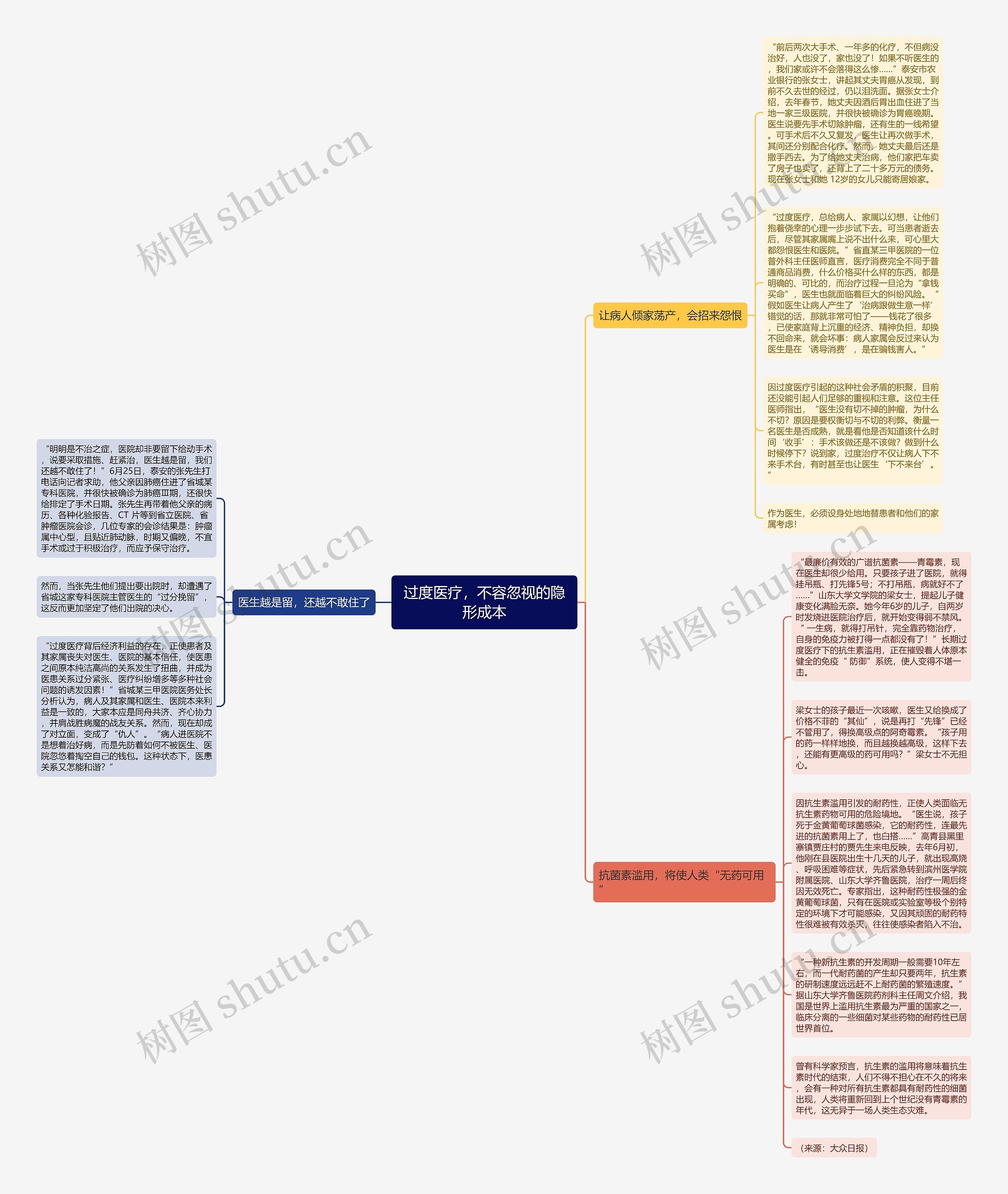 过度医疗，不容忽视的隐形成本思维导图