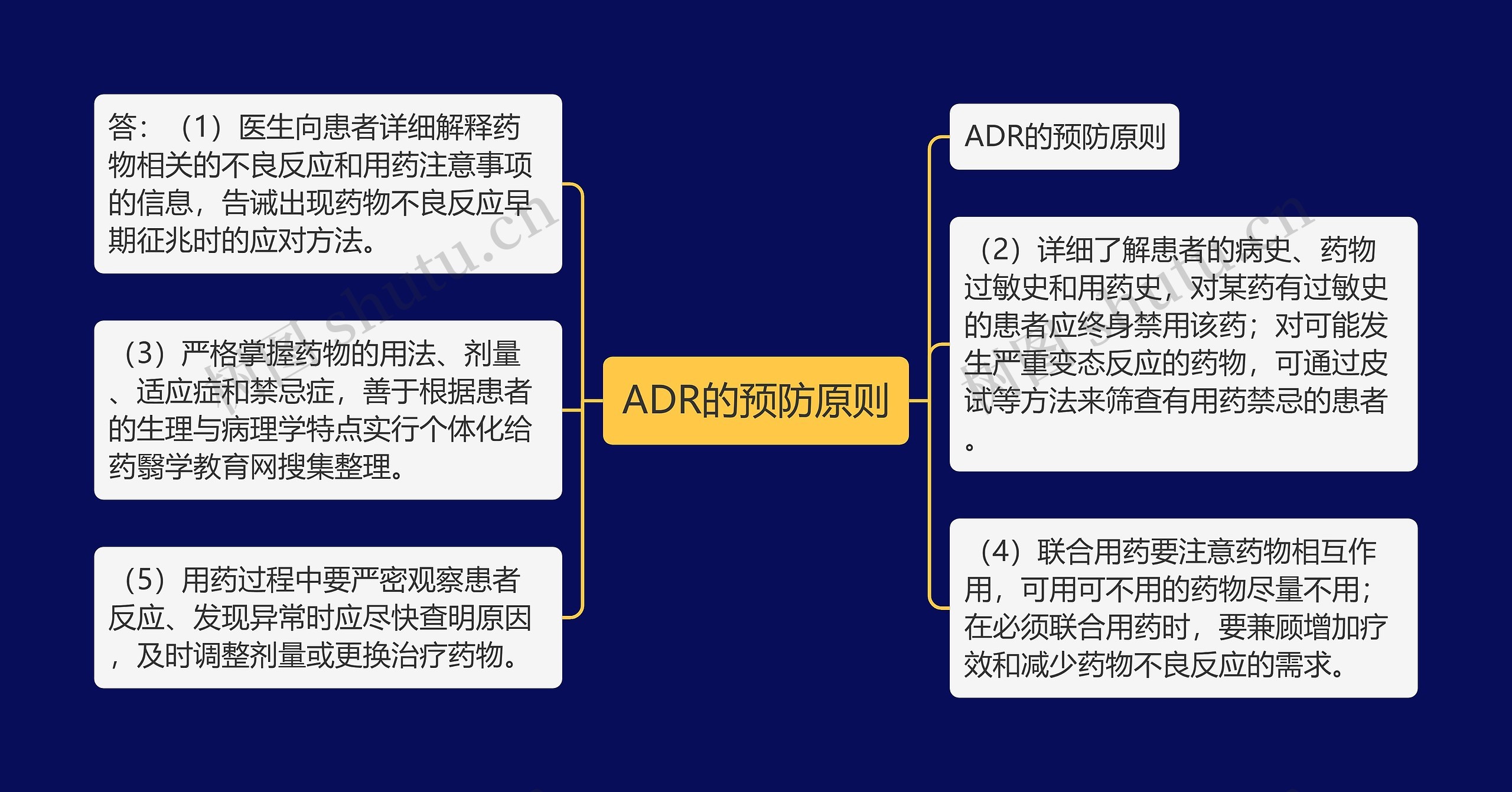 ADR的预防原则思维导图