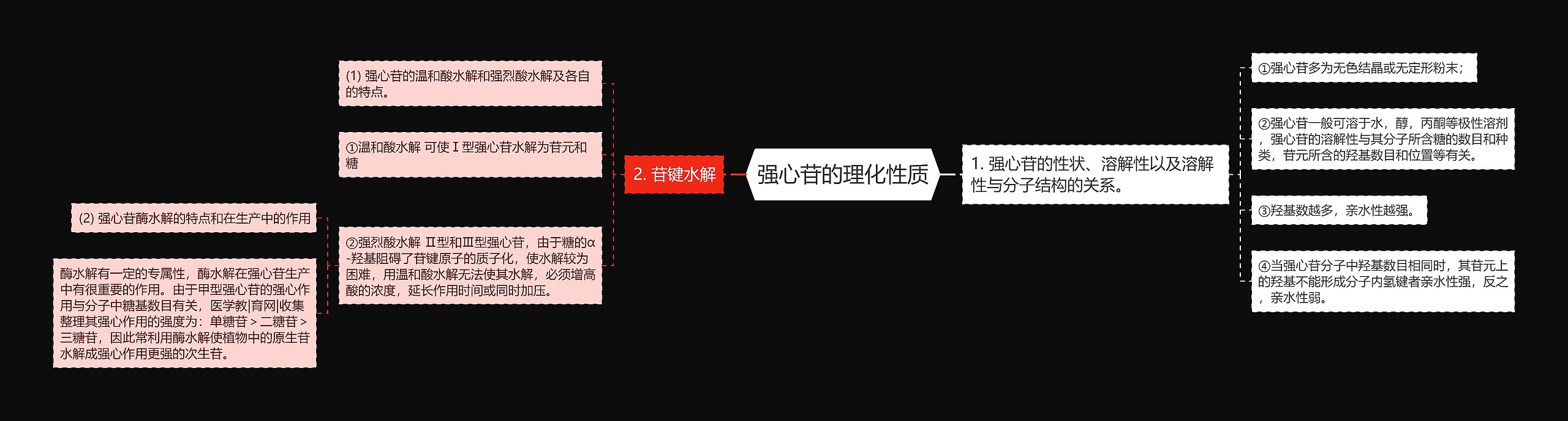 强心苷的理化性质思维导图