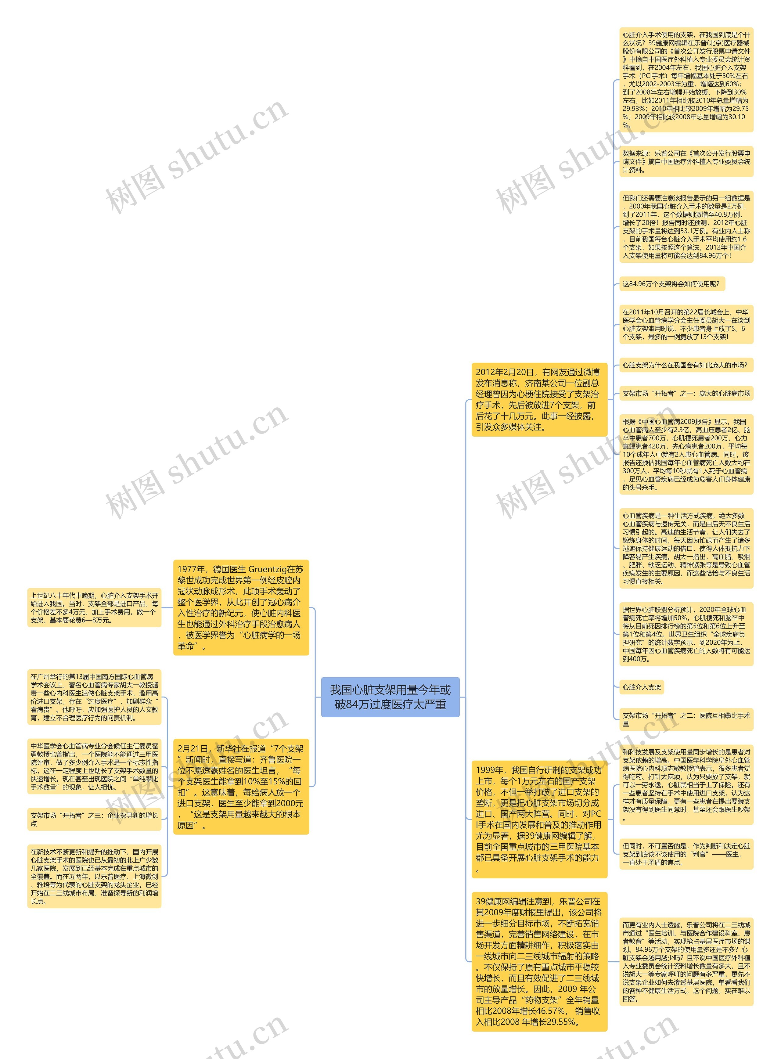 我国心脏支架用量今年或破84万过度医疗太严重思维导图
