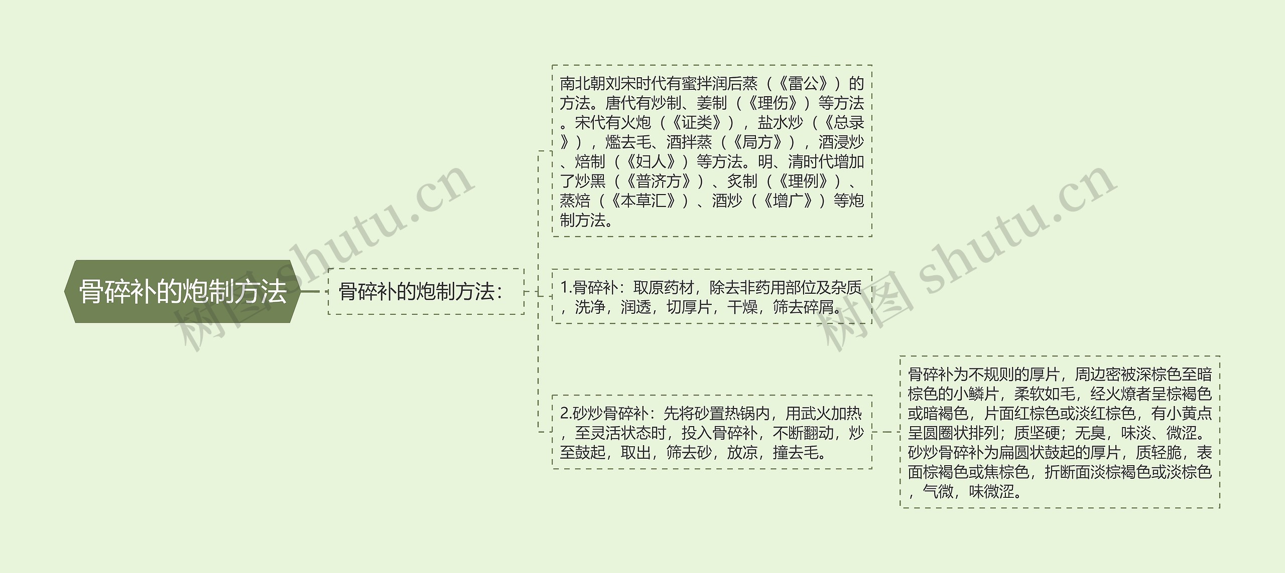 骨碎补的炮制方法思维导图