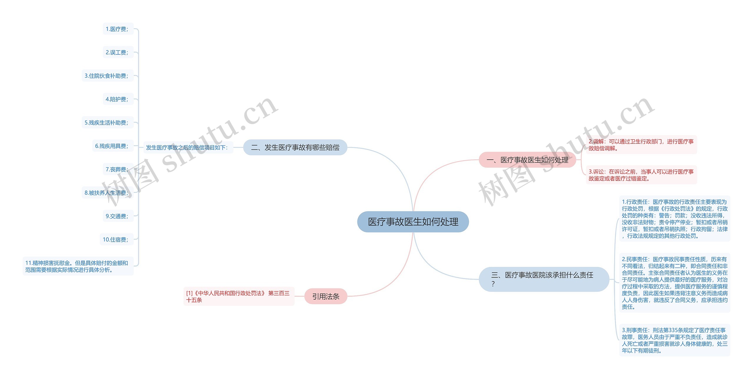 医疗事故医生如何处理思维导图