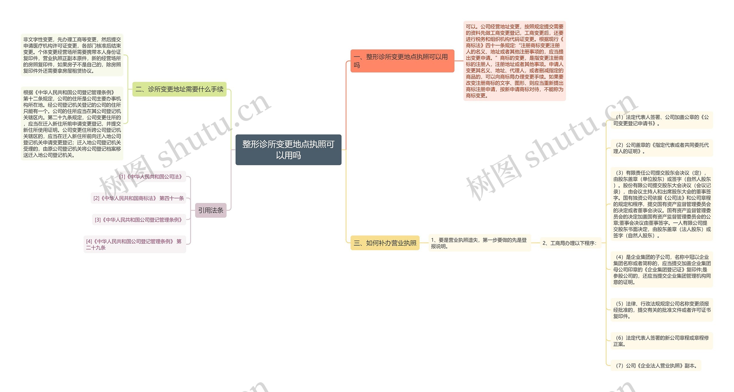 整形诊所变更地点执照可以用吗思维导图