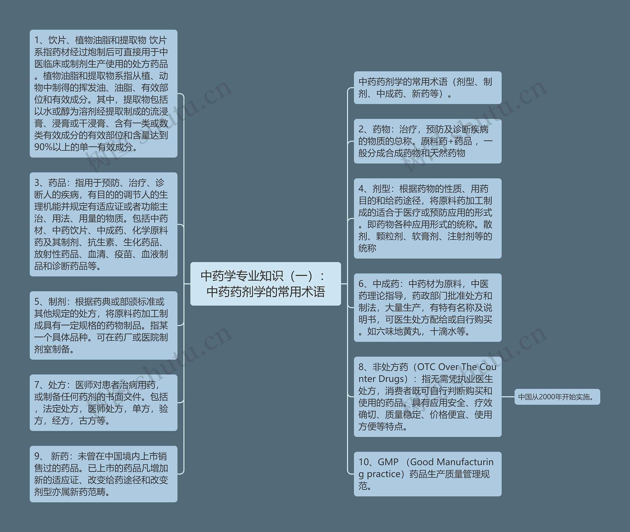 中药学专业知识（一）：中药药剂学的常用术语思维导图