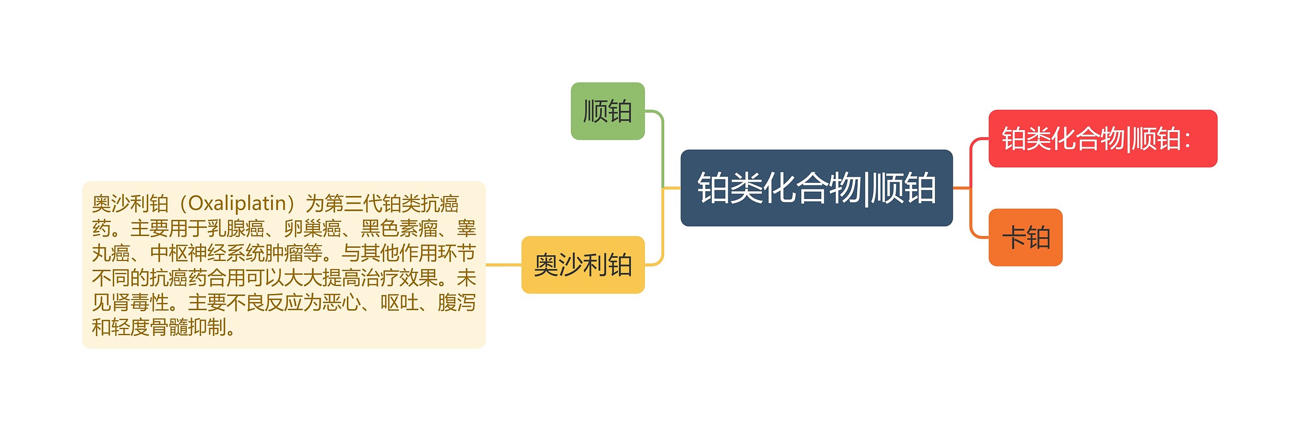 铂类化合物|顺铂思维导图