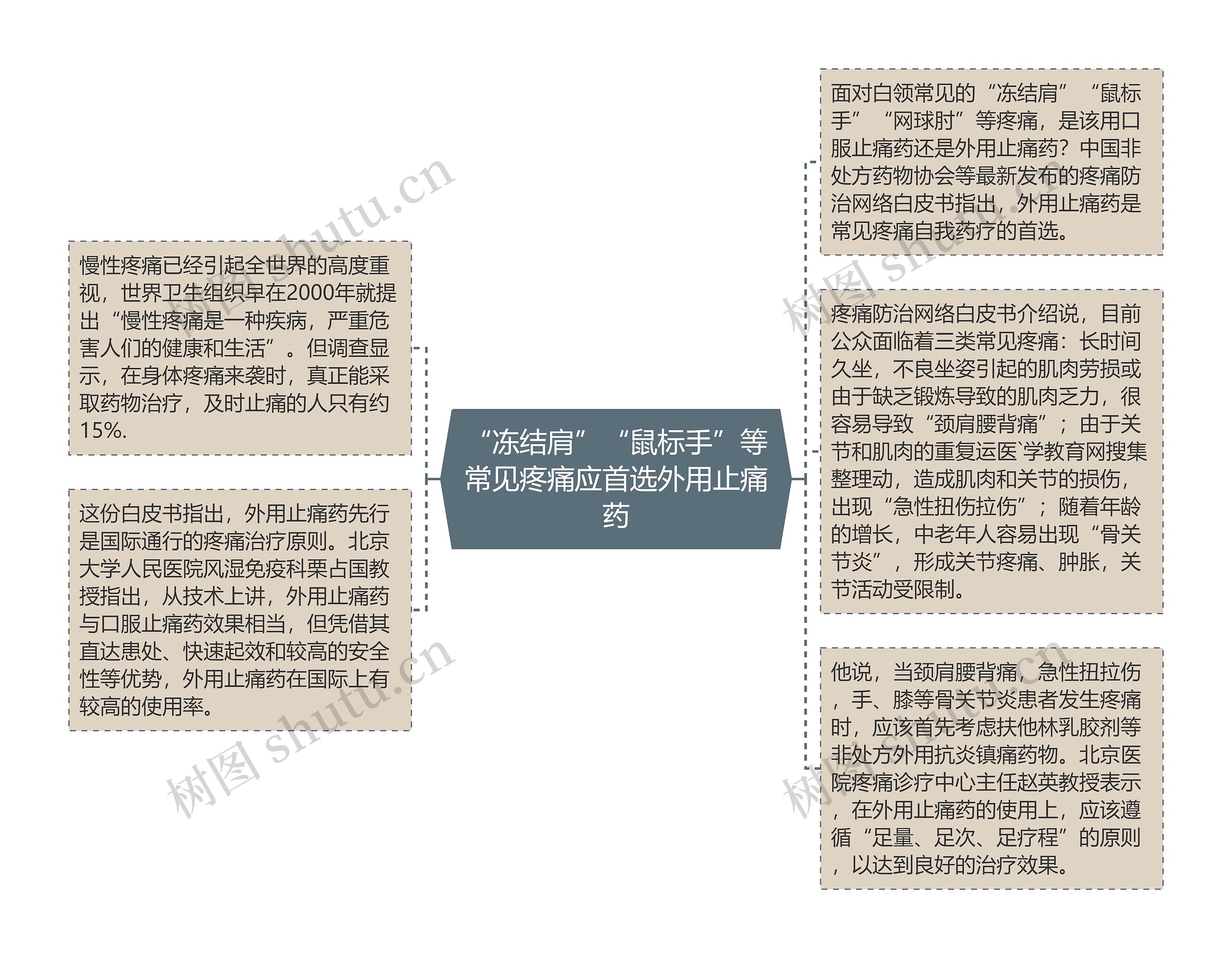 “冻结肩”“鼠标手”等常见疼痛应首选外用止痛药思维导图