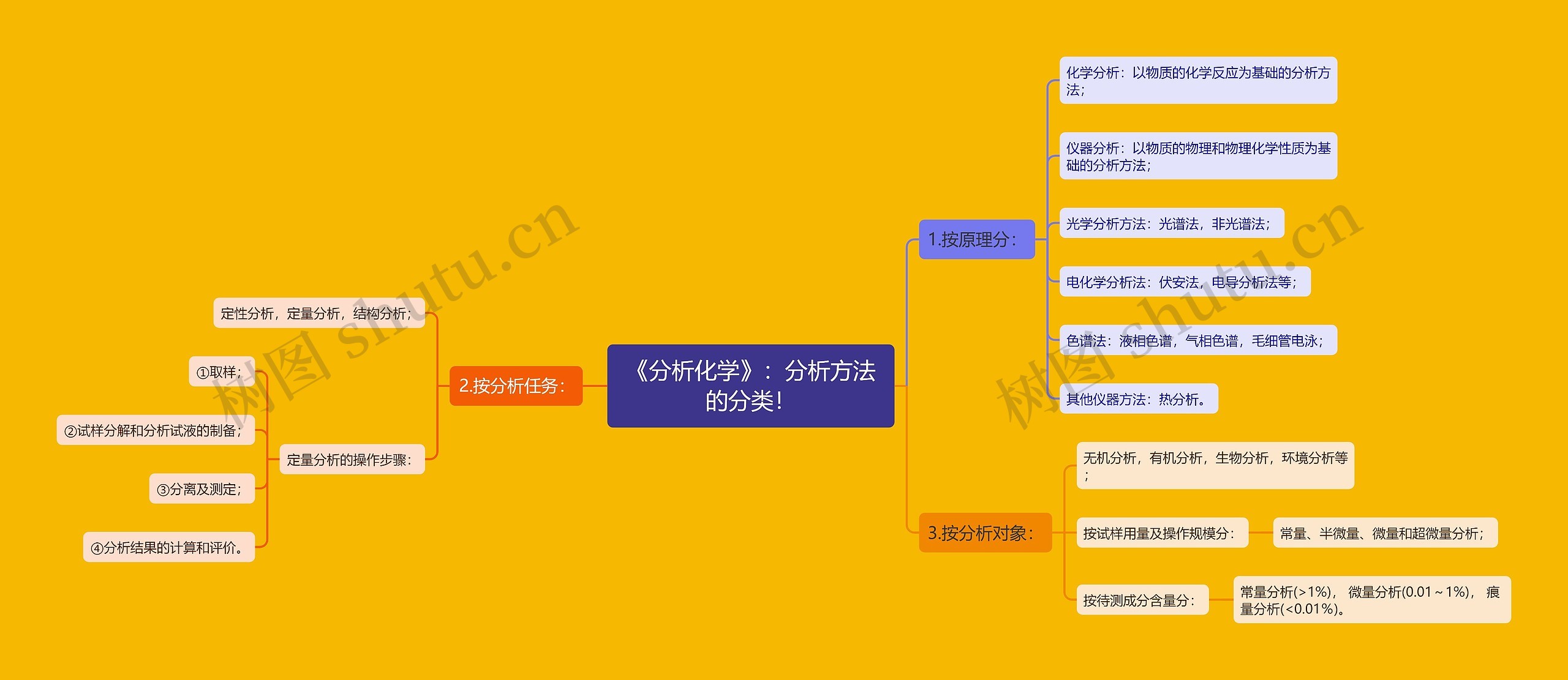 《分析化学》：分析方法的分类！