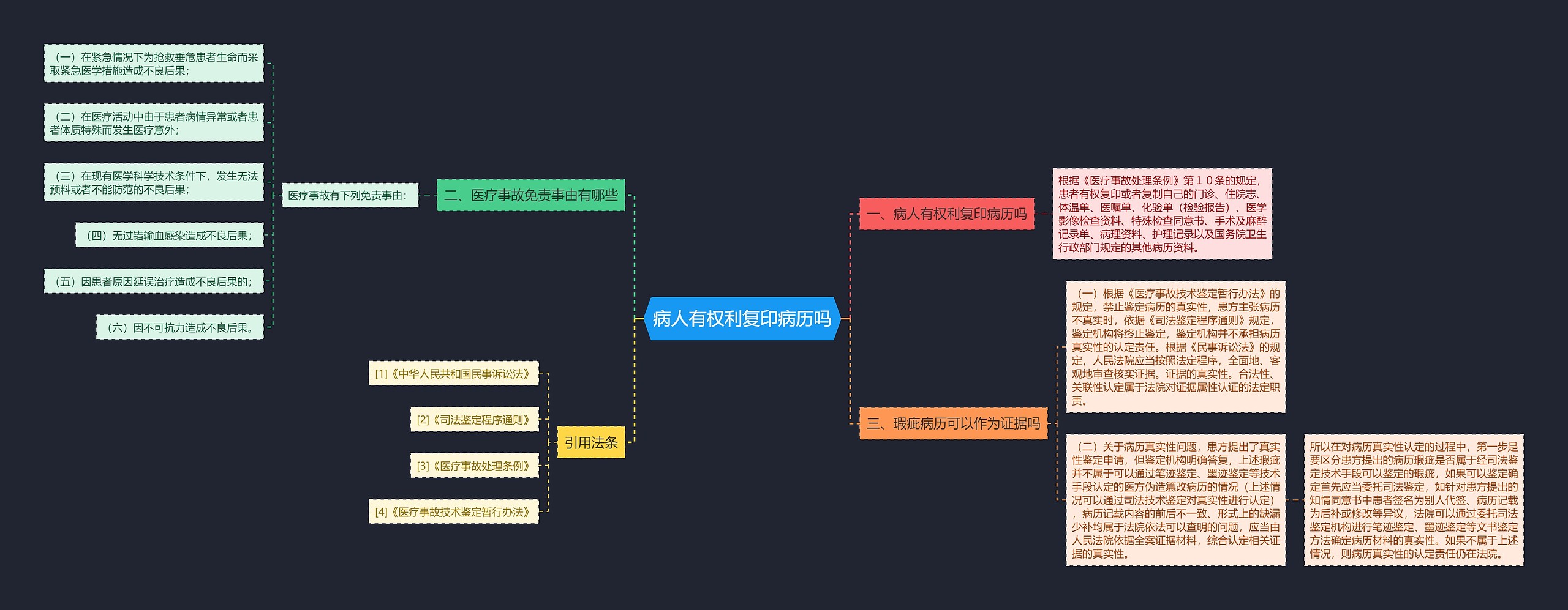 病人有权利复印病历吗思维导图