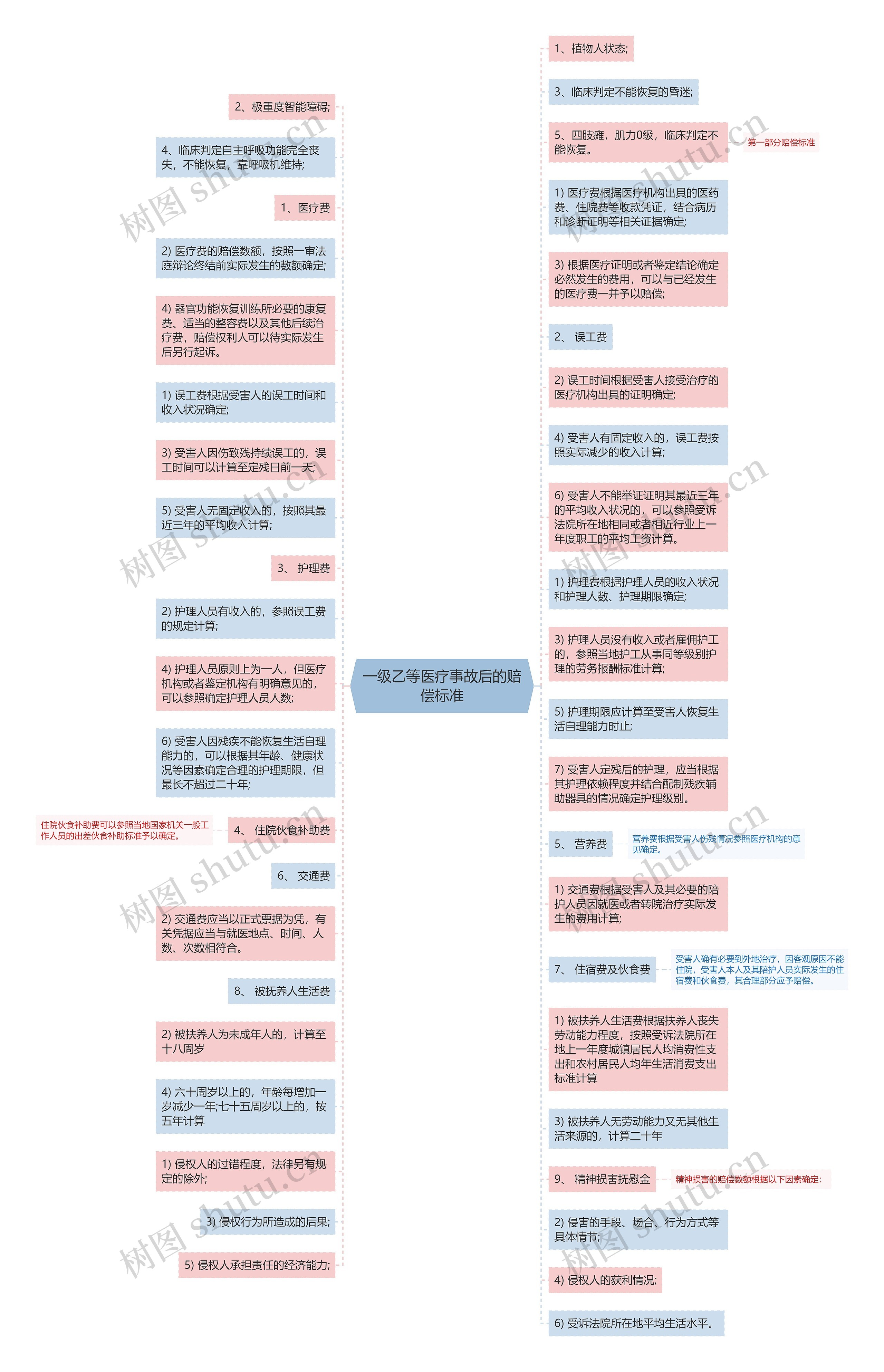 一级乙等医疗事故后的赔偿标准