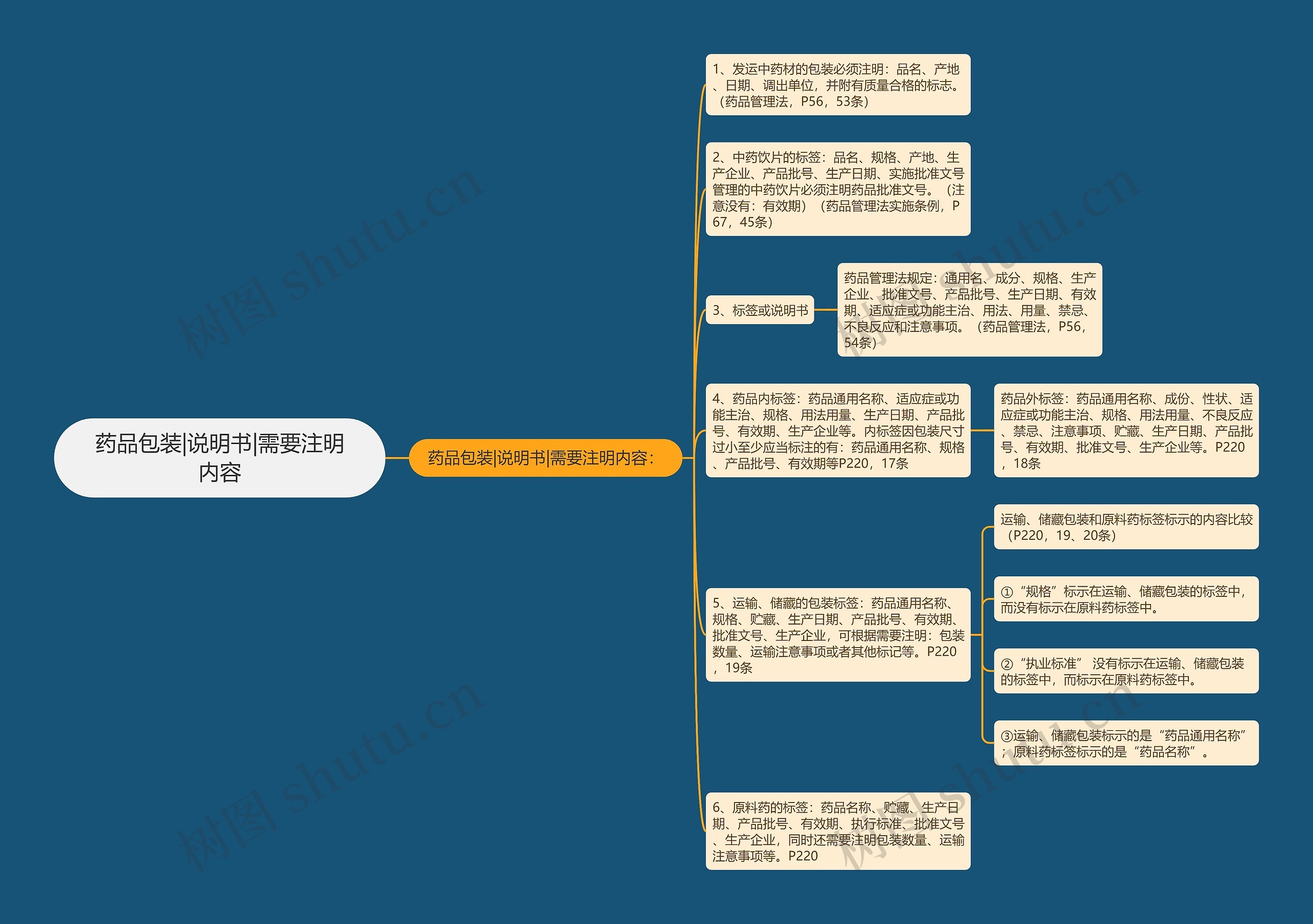 药品包装|说明书|需要注明内容思维导图