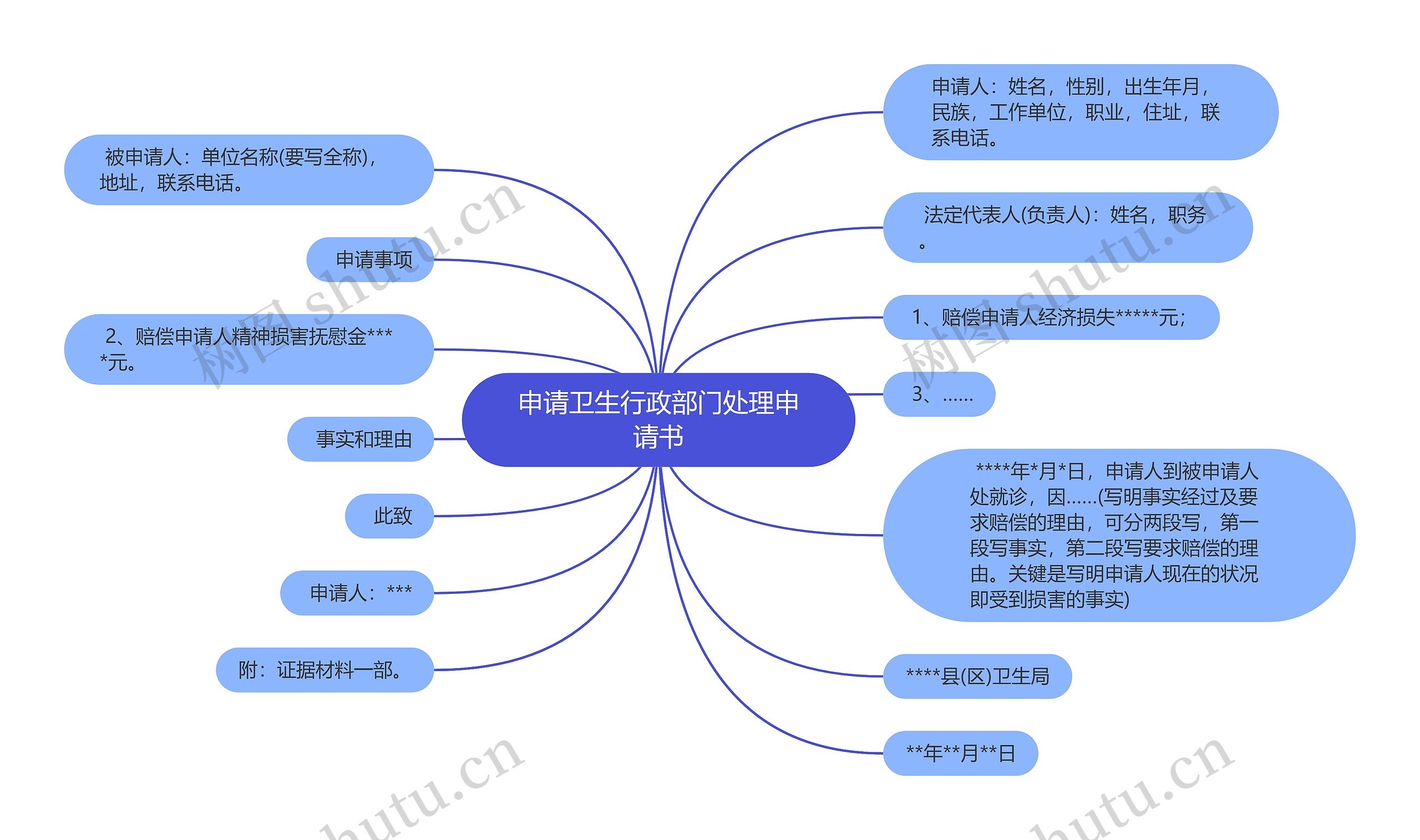 申请卫生行政部门处理申请书思维导图