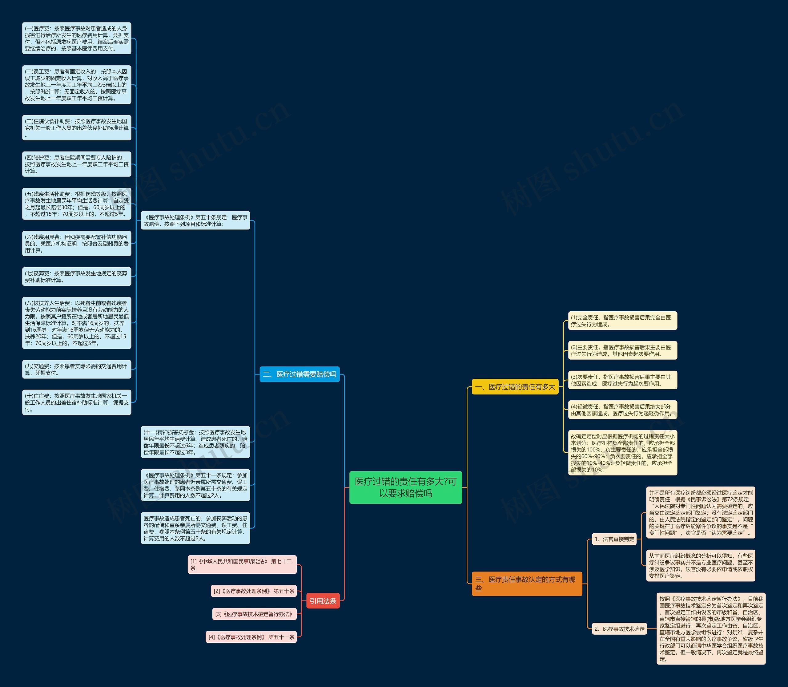 医疗过错的责任有多大?可以要求赔偿吗思维导图