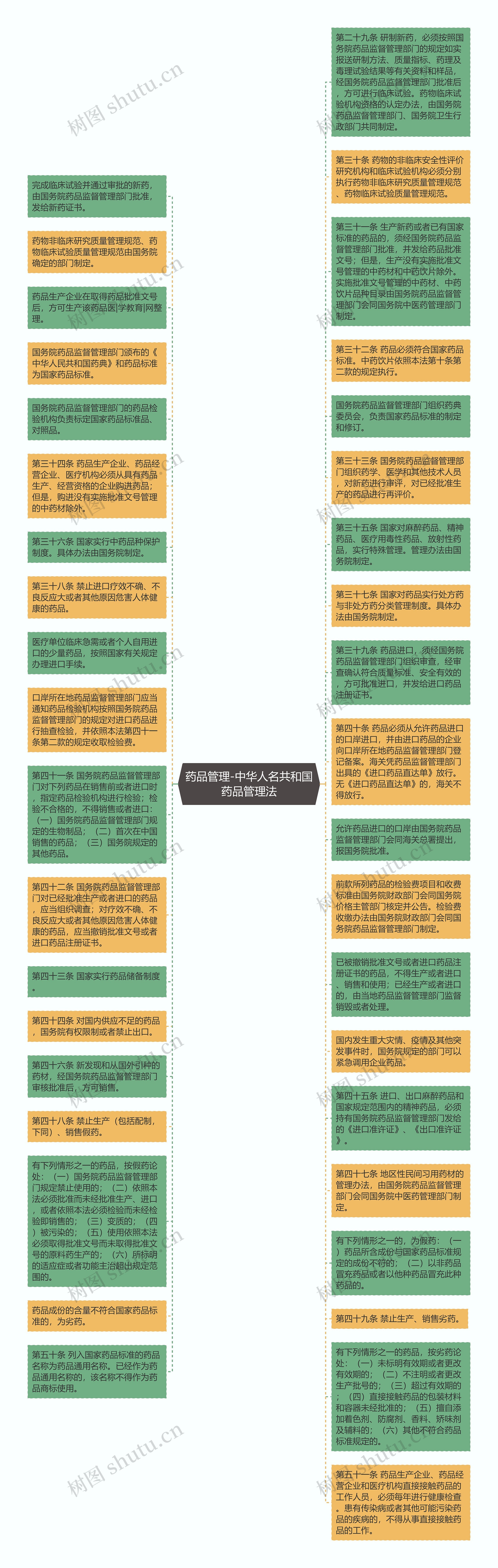 药品管理-中华人名共和国药品管理法思维导图