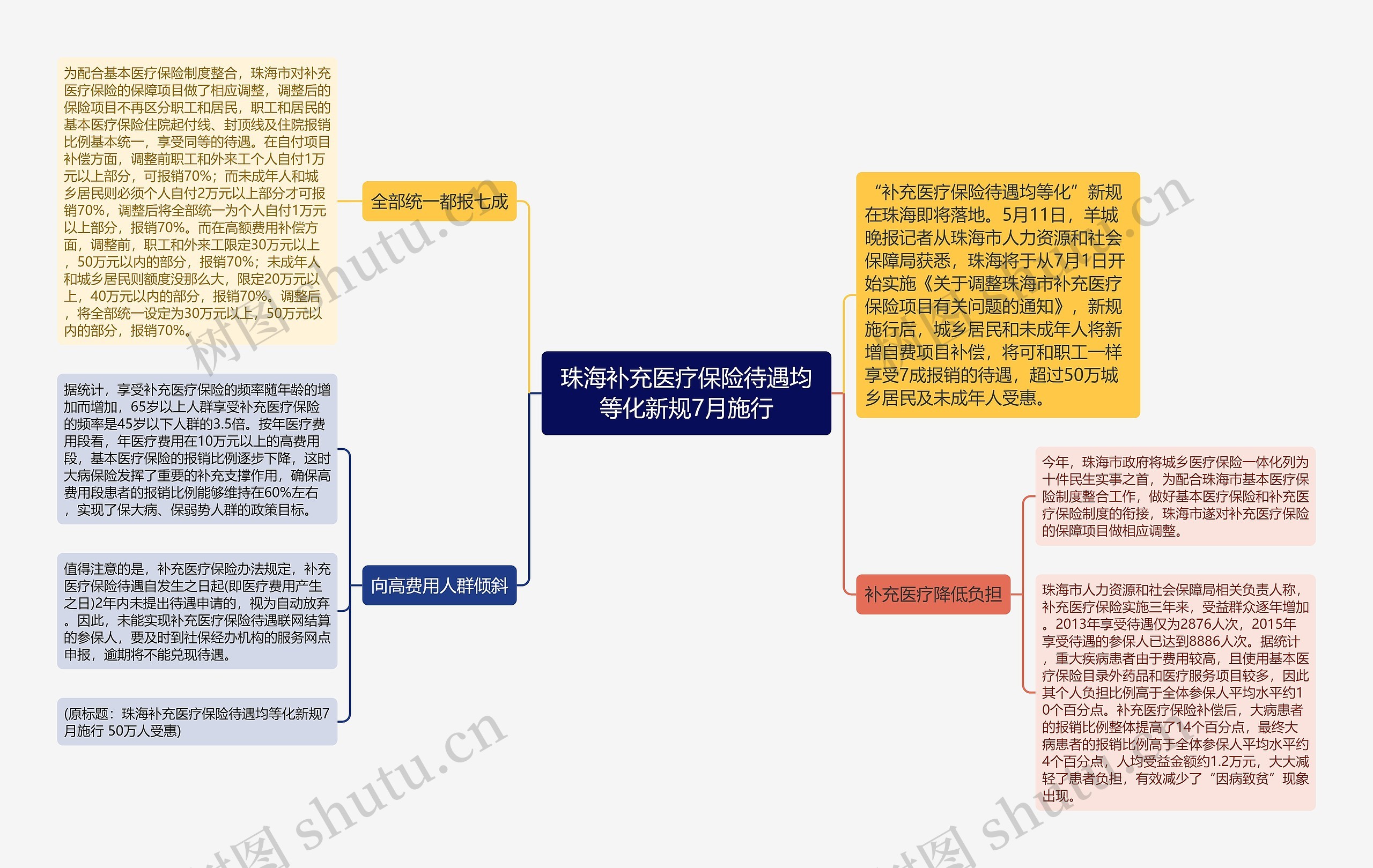 珠海补充医疗保险待遇均等化新规7月施行思维导图